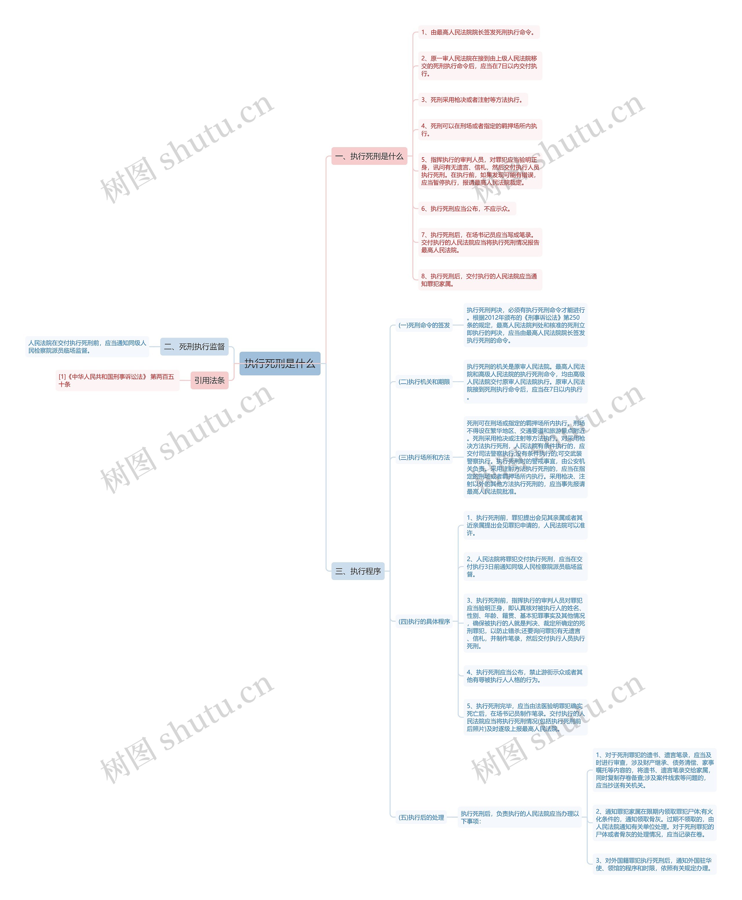 执行死刑是什么思维导图