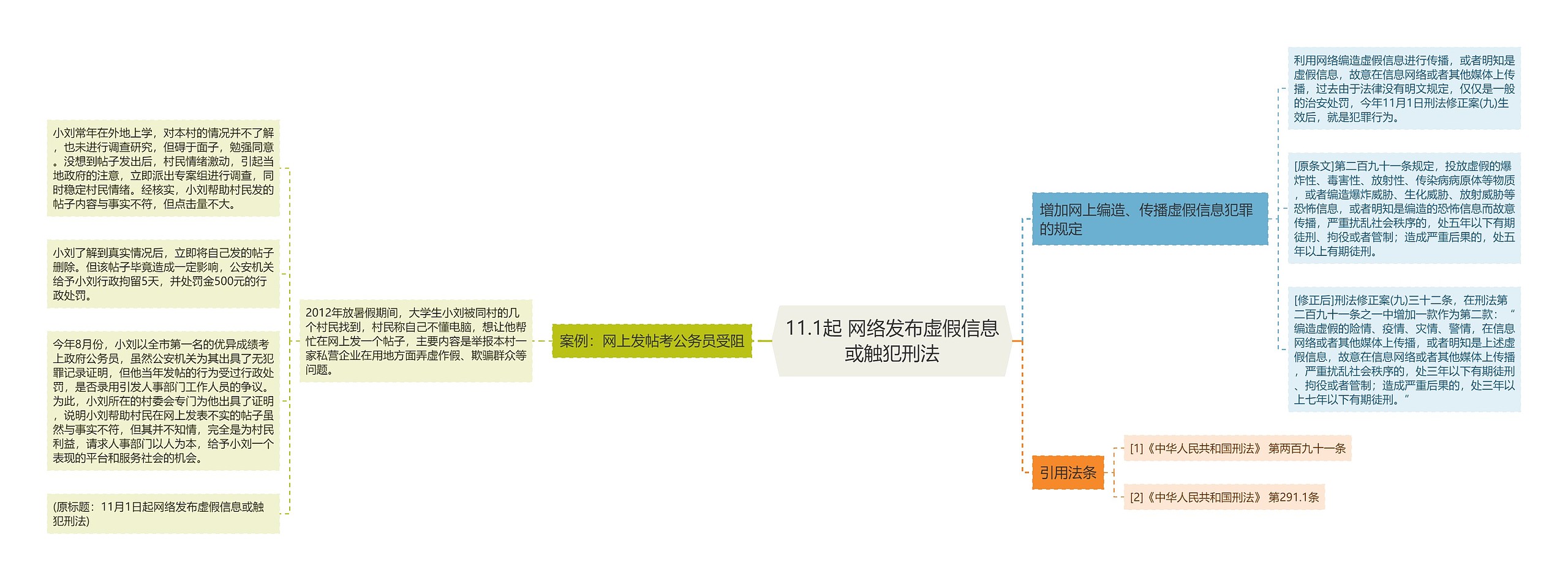 11.1起 网络发布虚假信息或触犯刑法思维导图