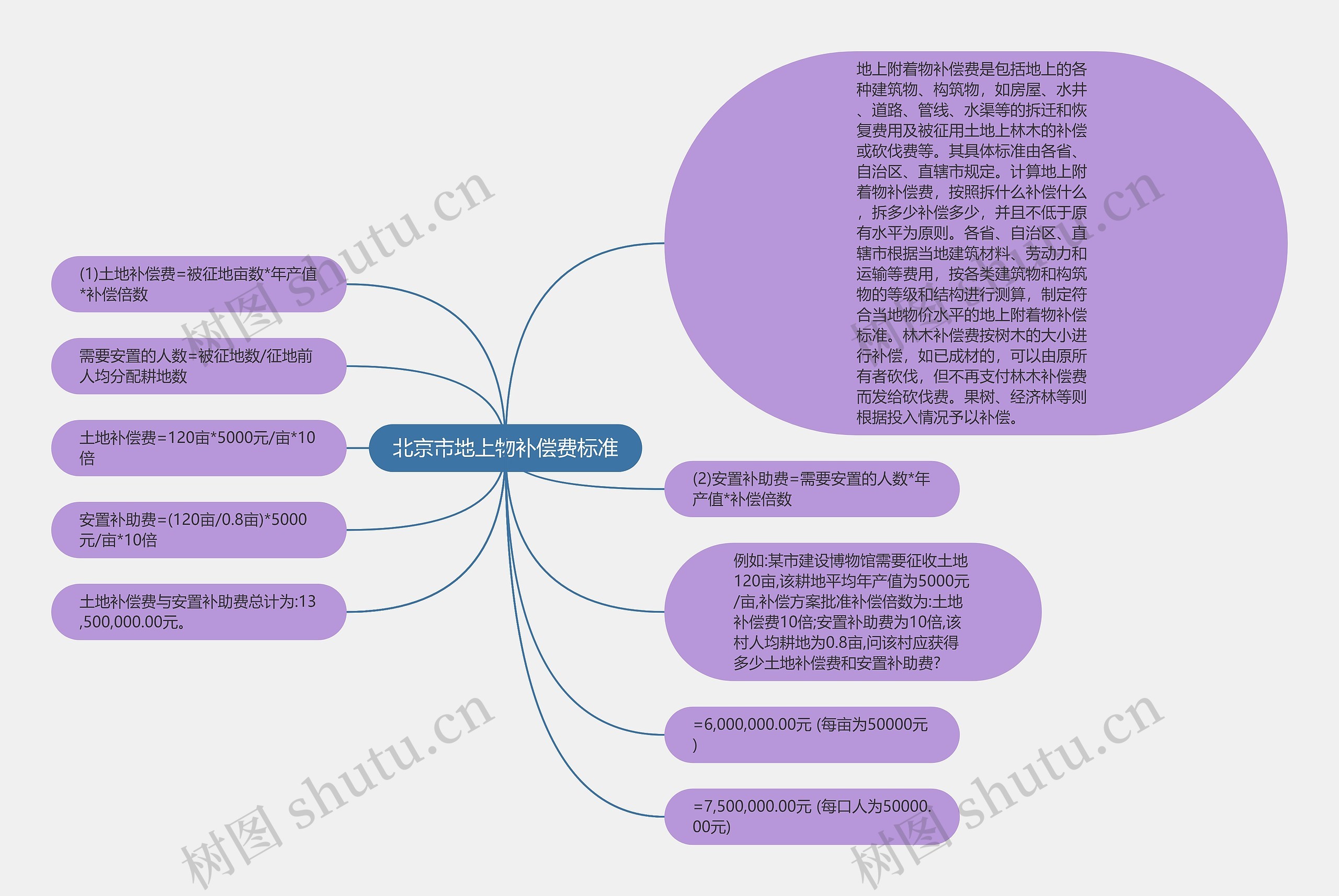 北京市地上物补偿费标准思维导图