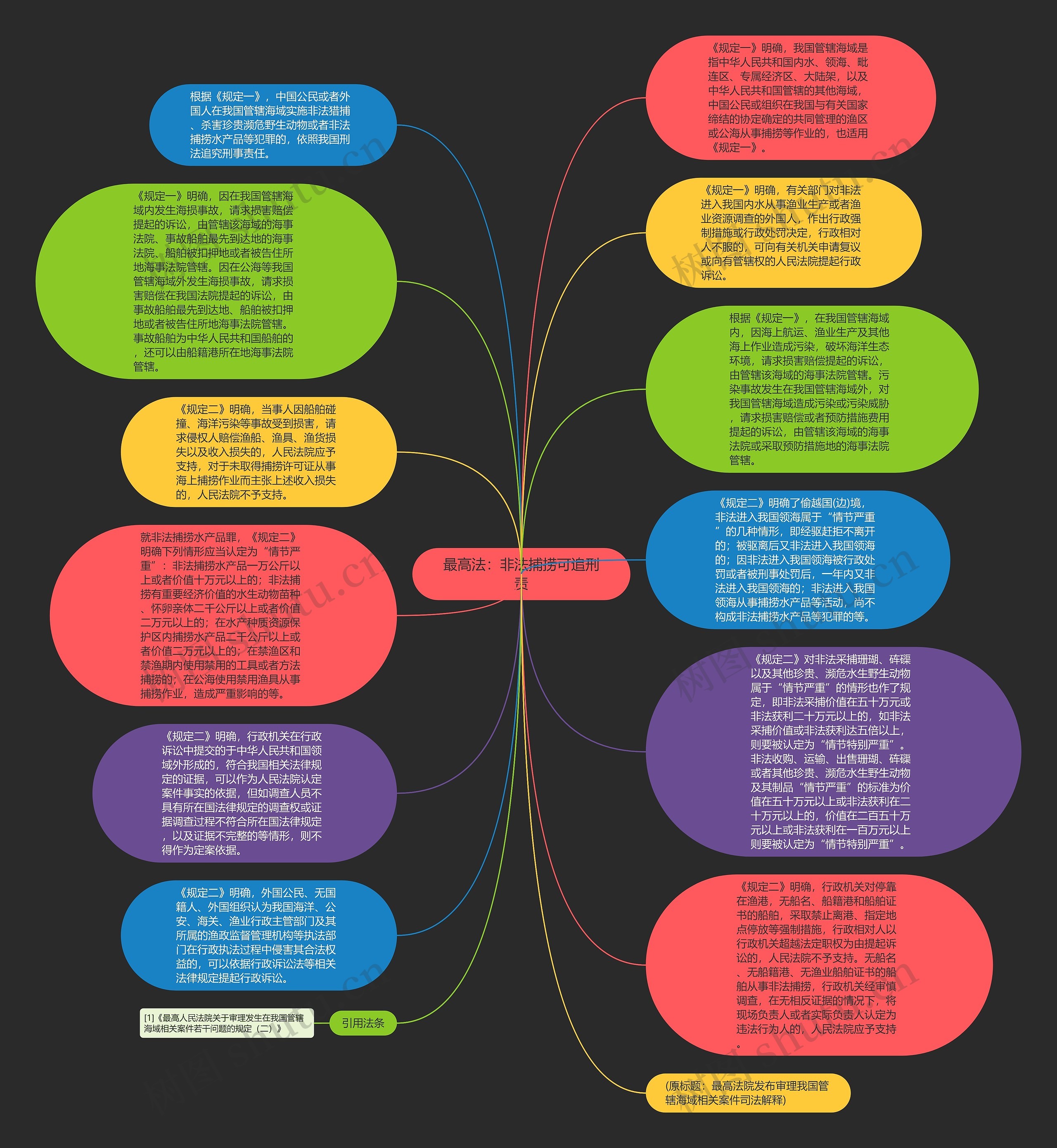 最高法：非法捕捞可追刑责思维导图