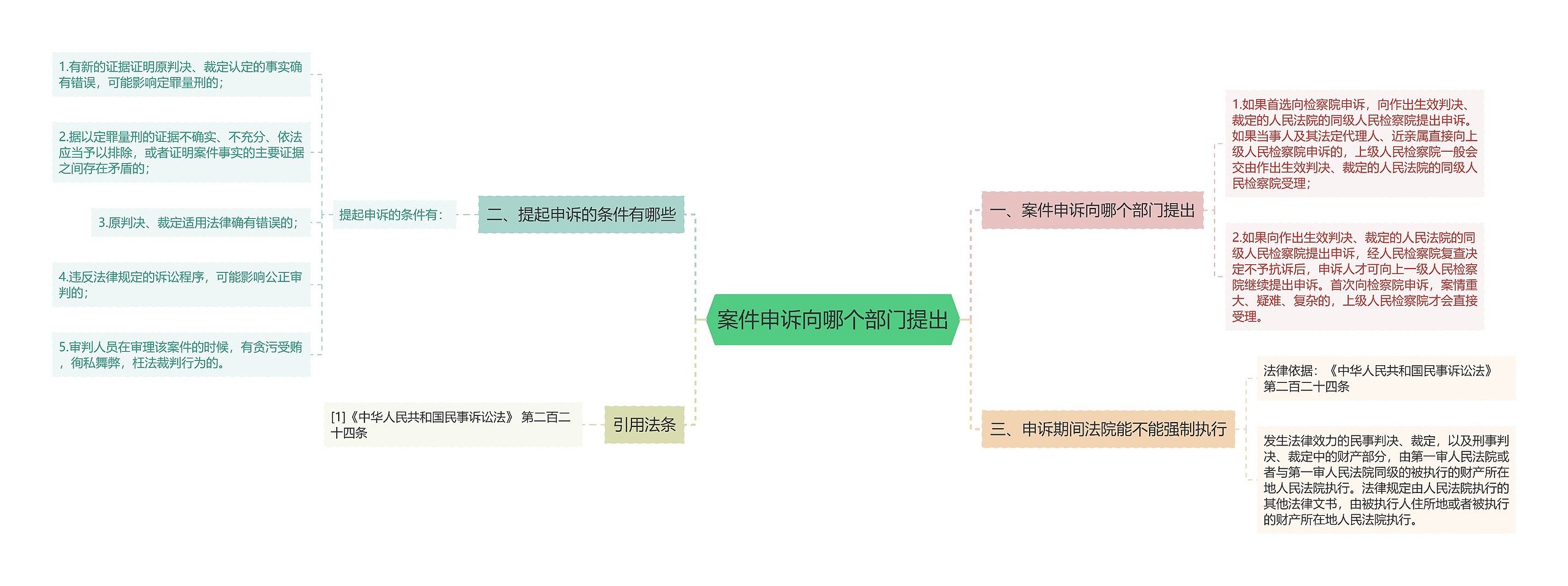 案件申诉向哪个部门提出