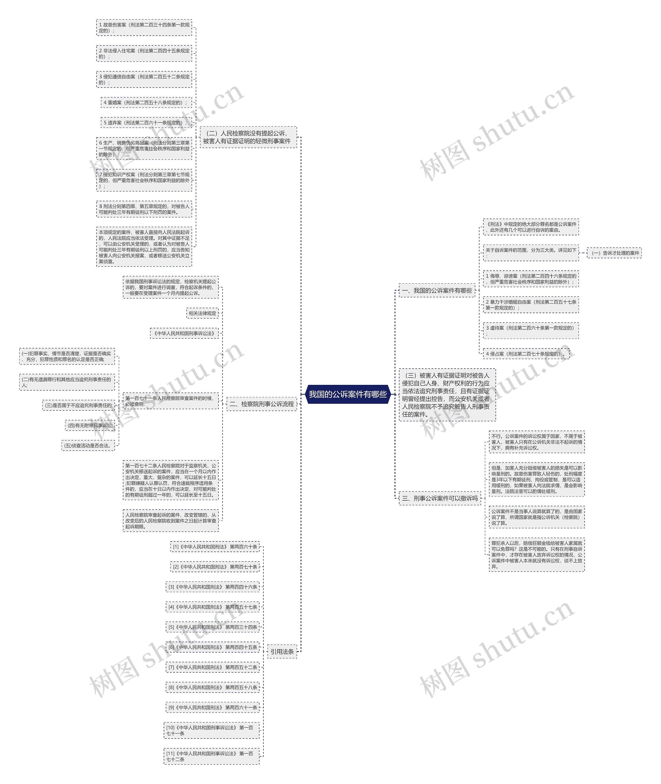 我国的公诉案件有哪些思维导图