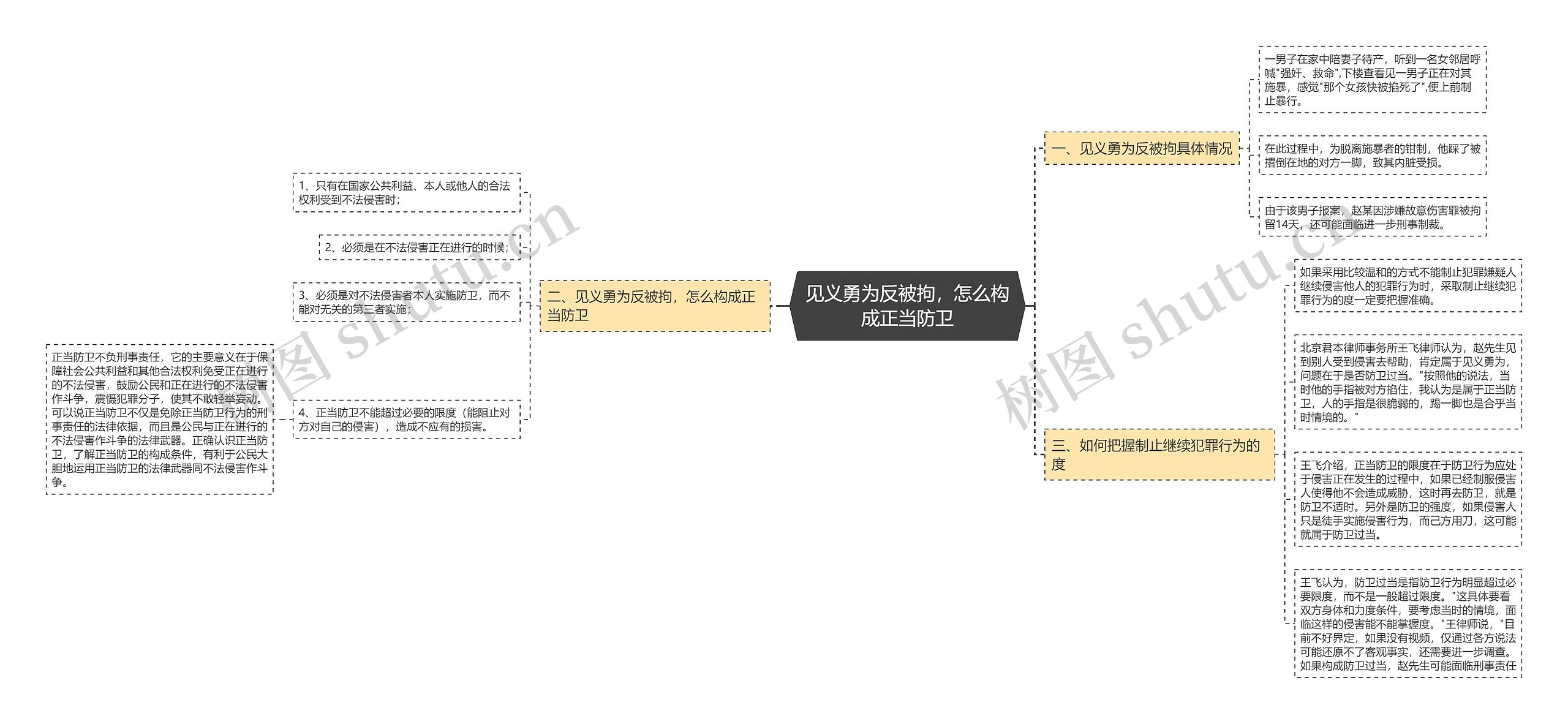 见义勇为反被拘，怎么构成正当防卫思维导图