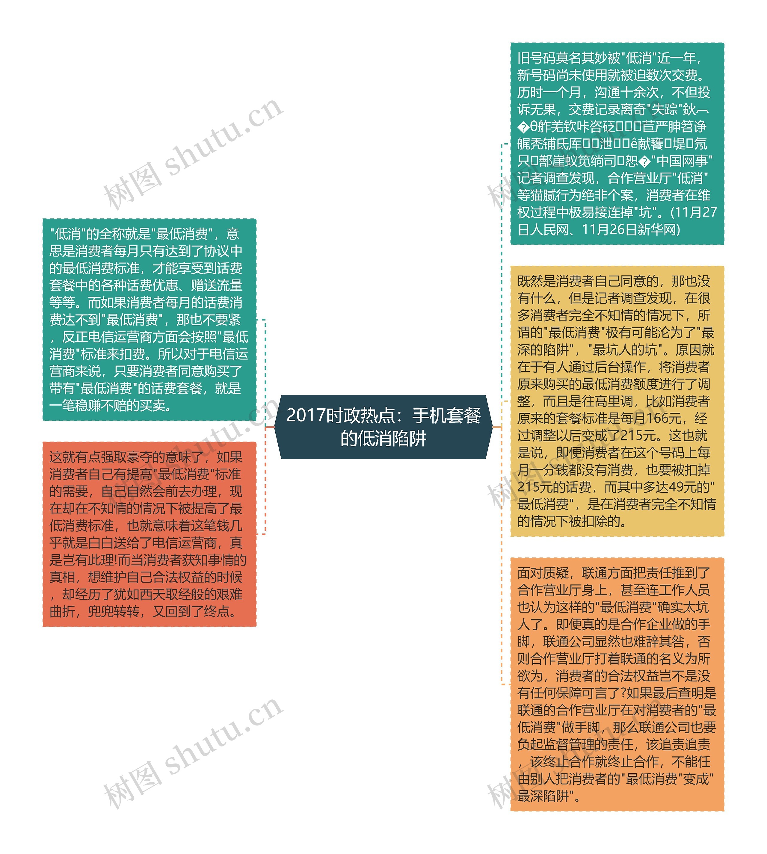 2017时政热点：手机套餐的低消陷阱思维导图