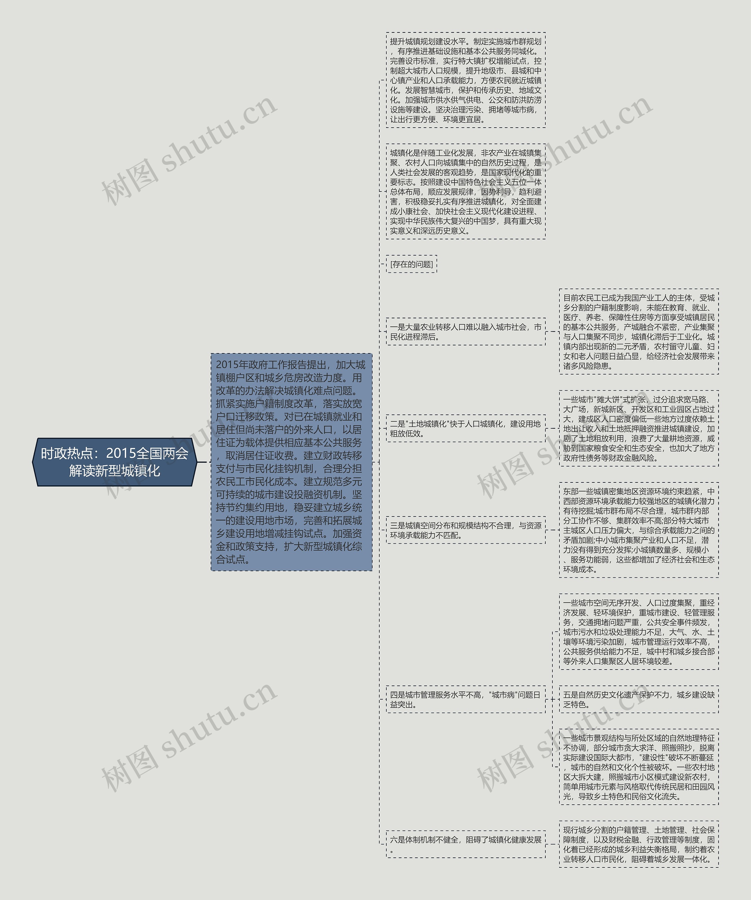 时政热点：2015全国两会解读新型城镇化思维导图