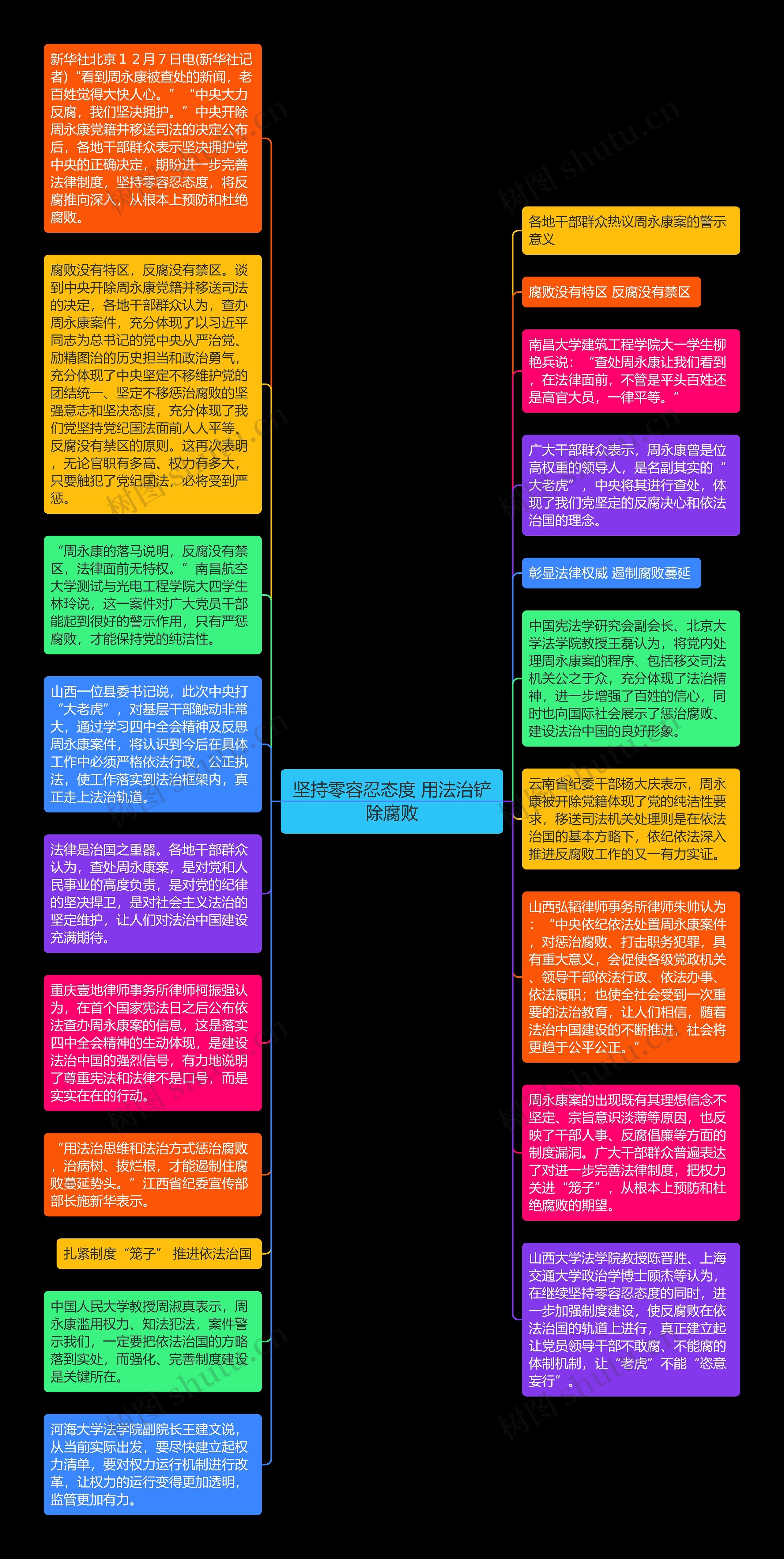 坚持零容忍态度 用法治铲除腐败思维导图