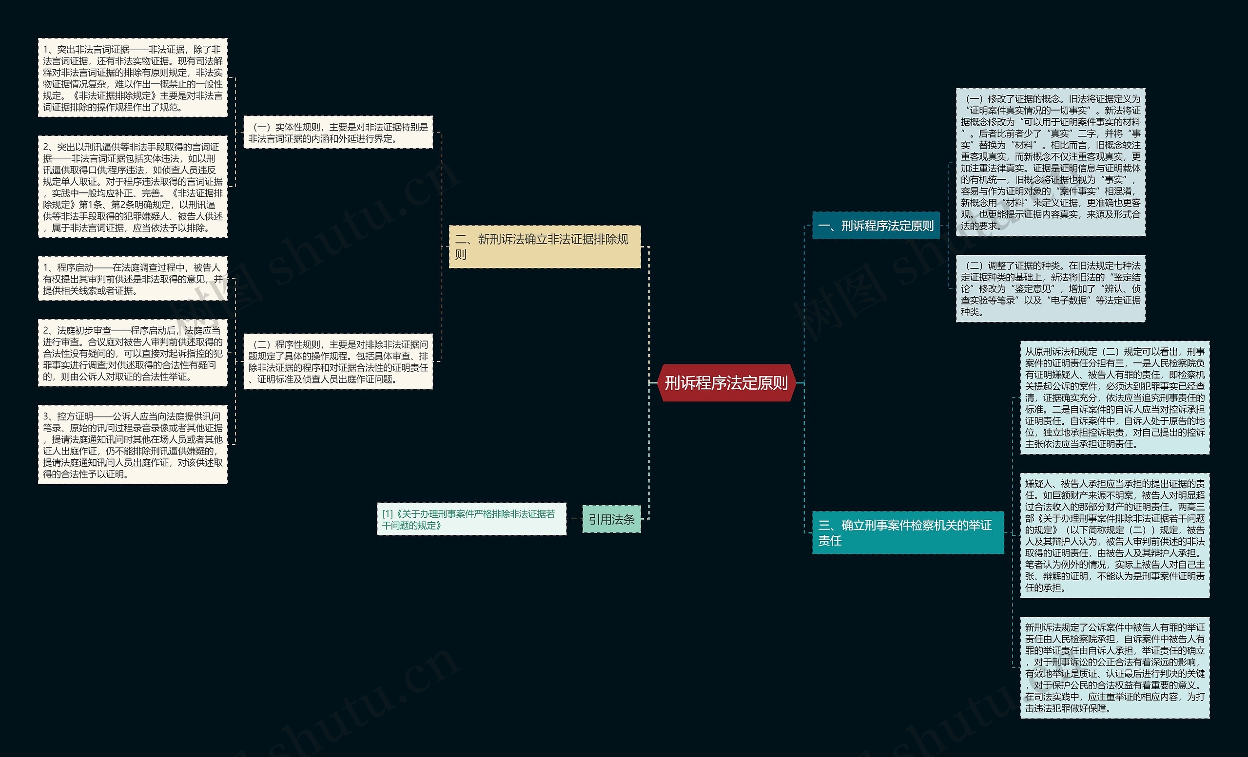 刑诉程序法定原则思维导图