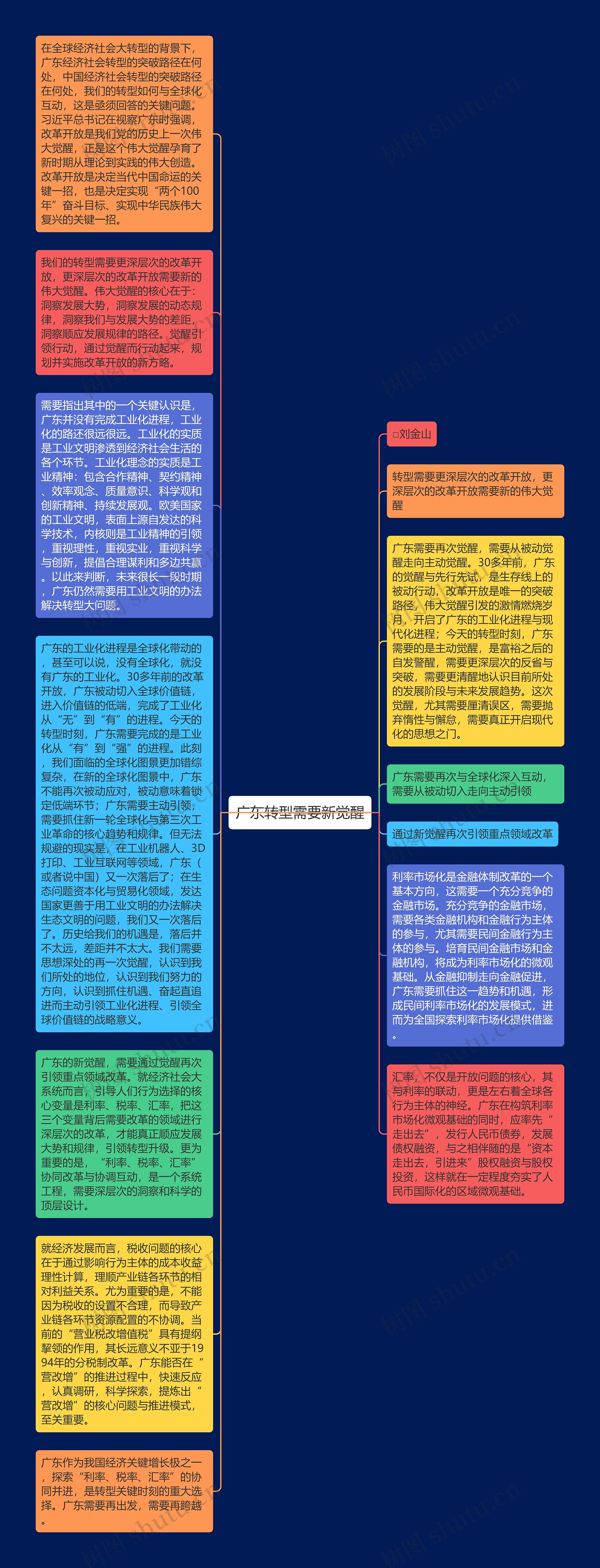 广东转型需要新觉醒思维导图