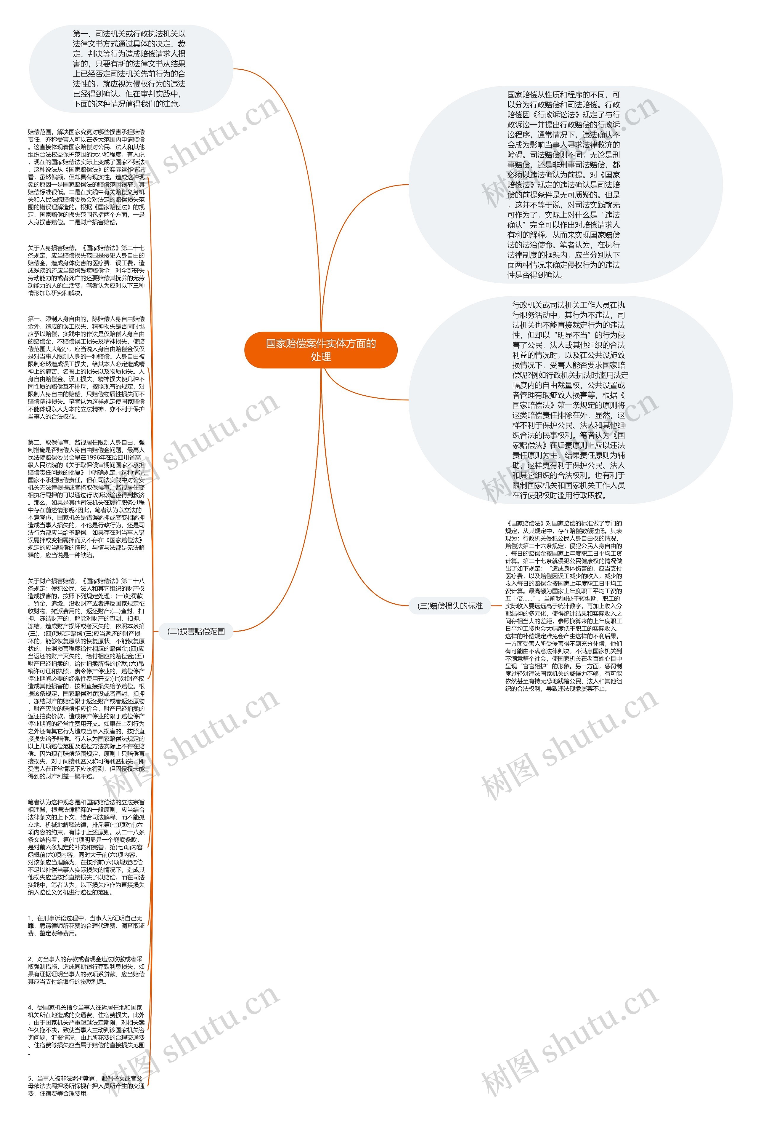 国家赔偿案件实体方面的处理思维导图