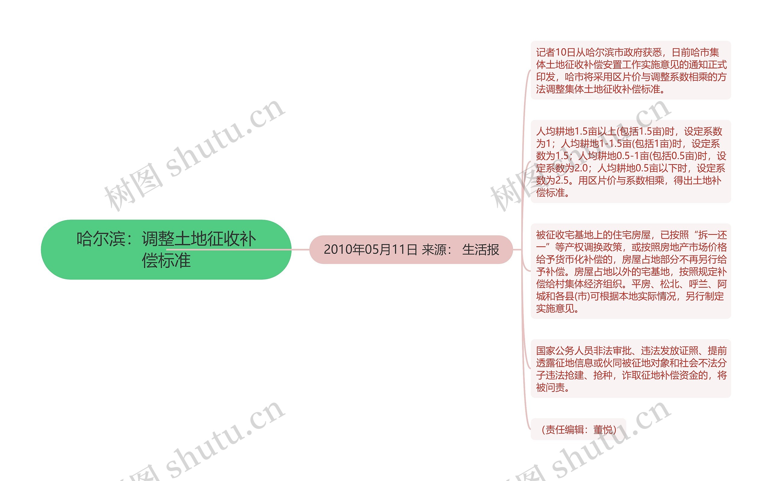 哈尔滨：调整土地征收补偿标准