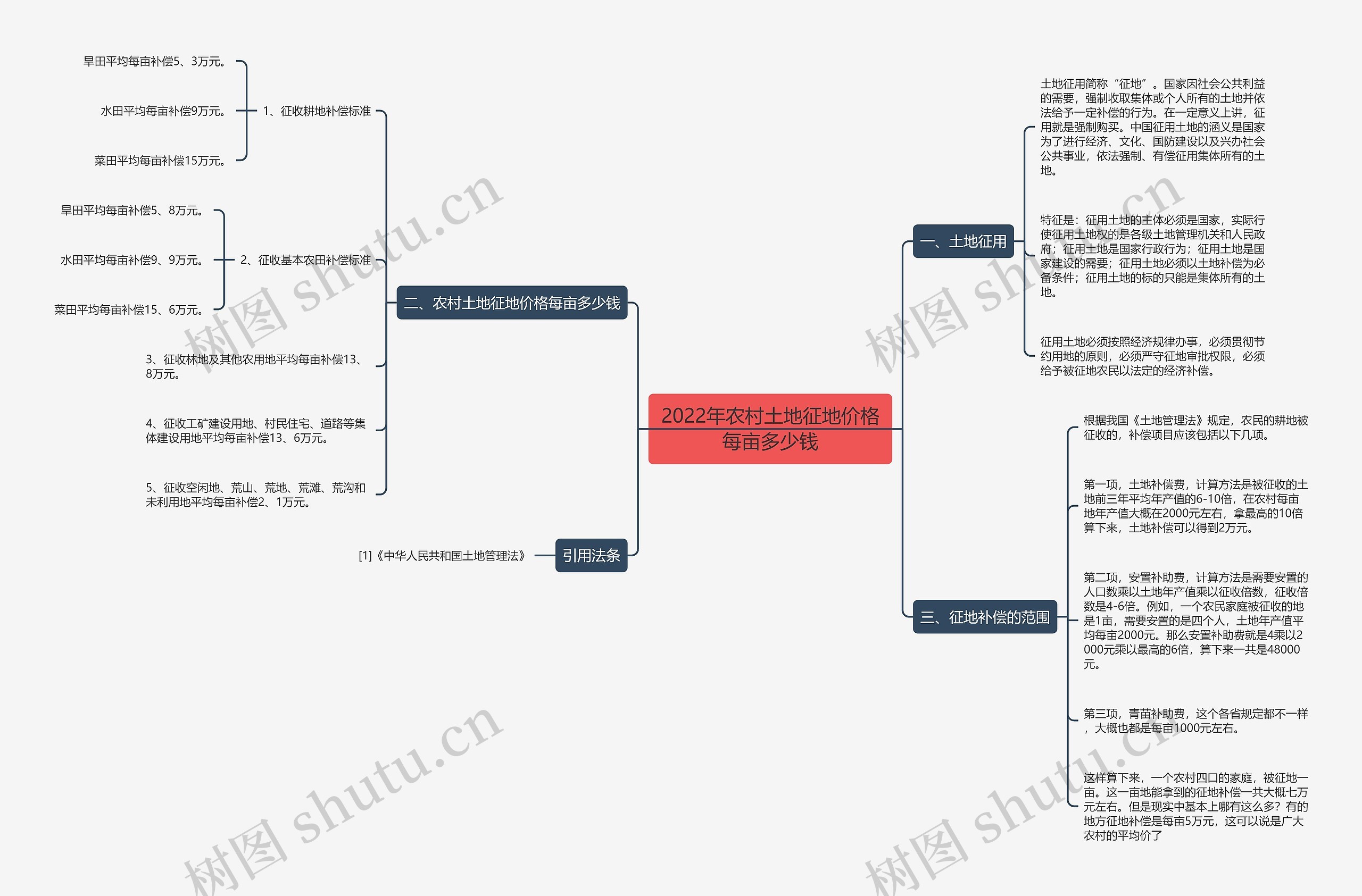2022年农村土地征地价格每亩多少钱思维导图