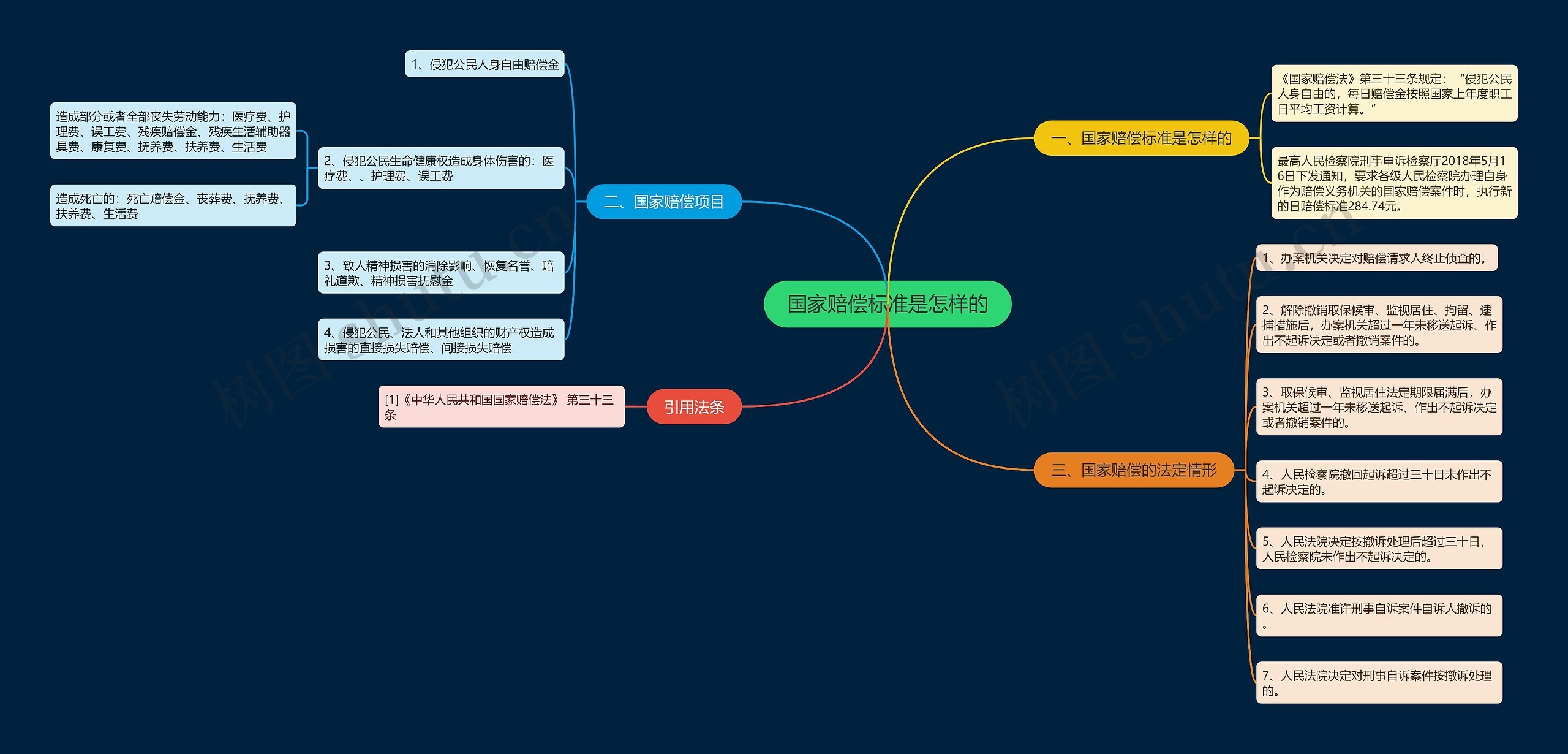 国家赔偿标准是怎样的思维导图