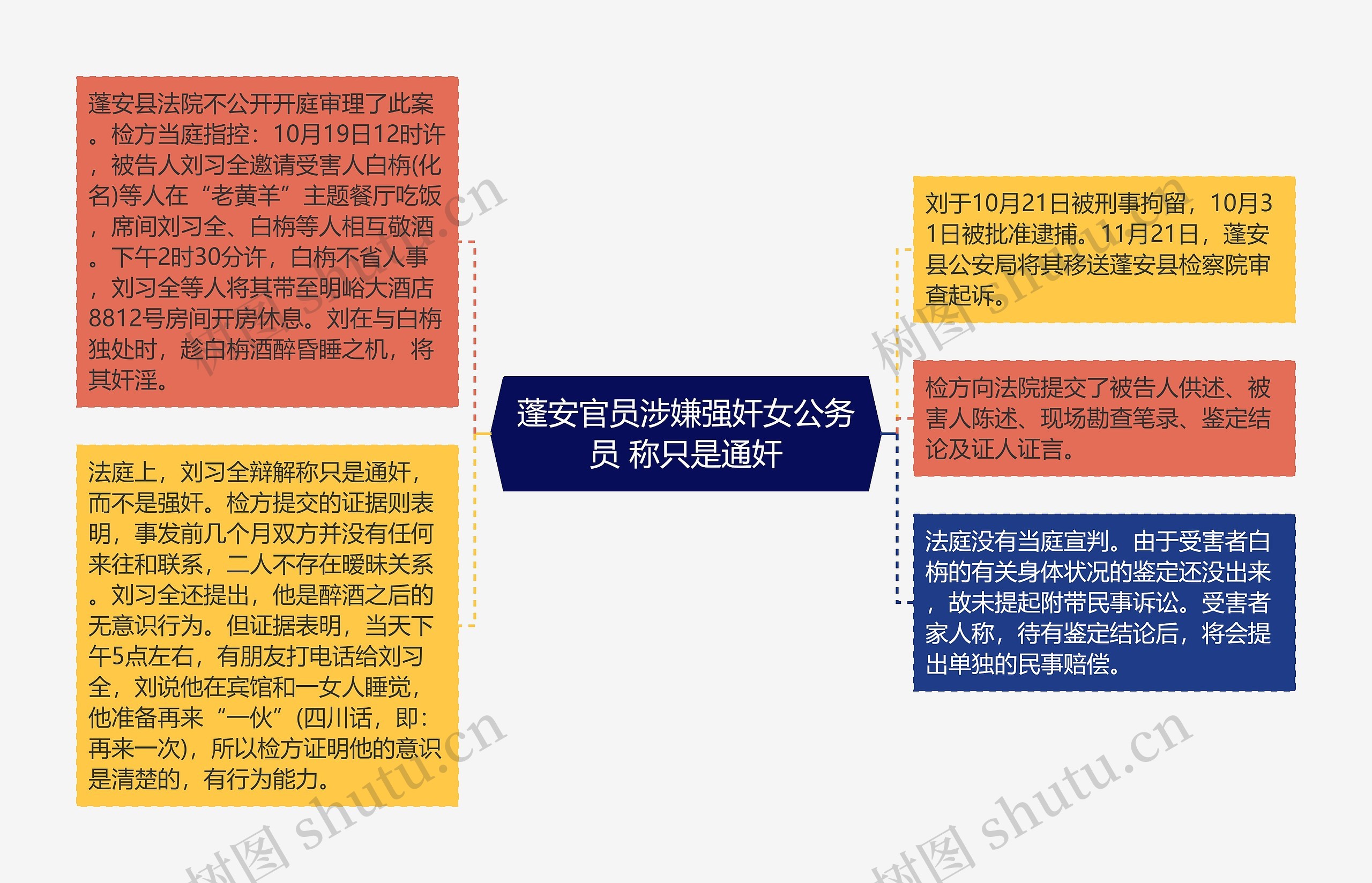 蓬安官员涉嫌强奸女公务员 称只是通奸思维导图