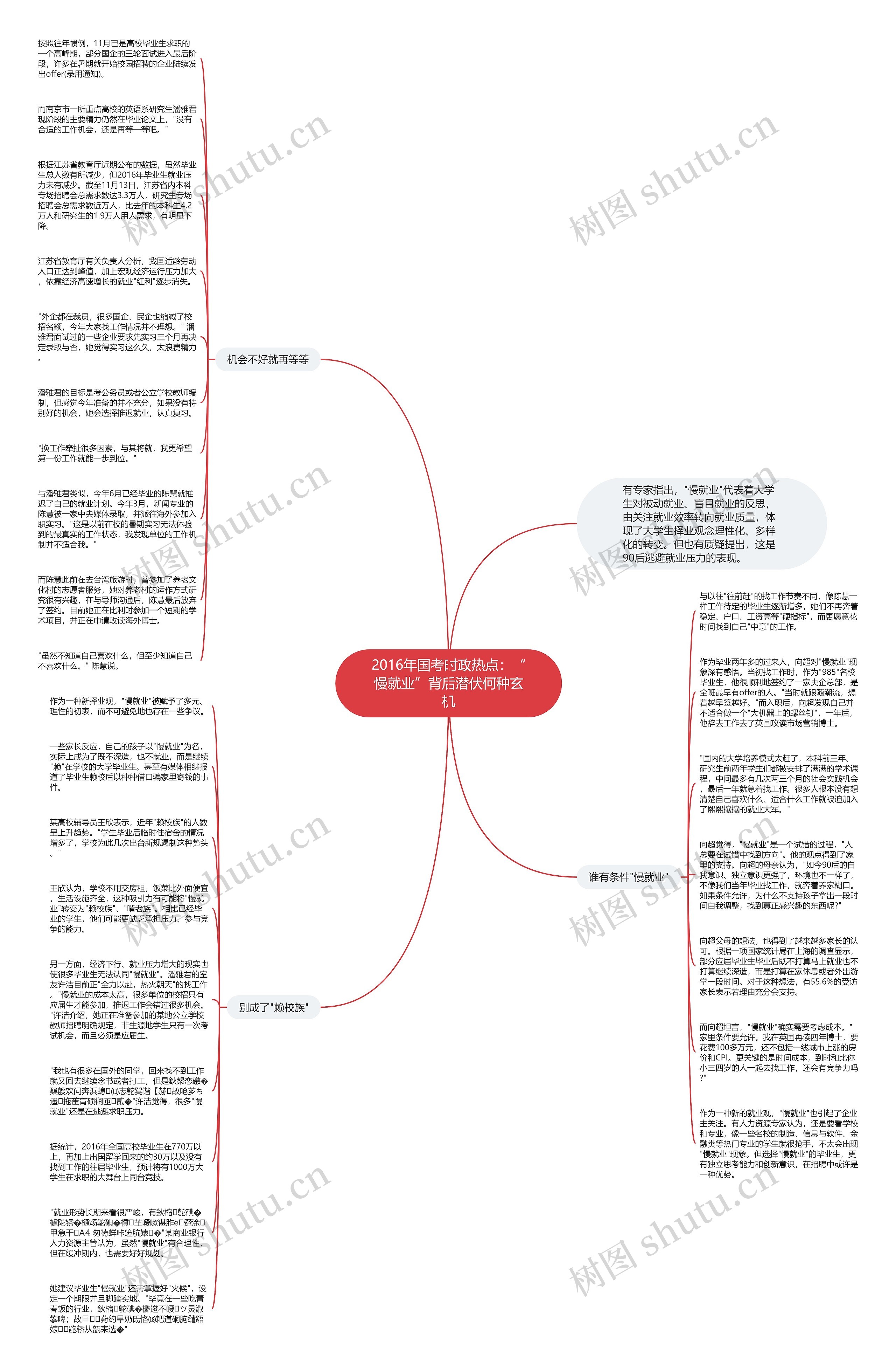 2016年国考时政热点：“慢就业”背后潜伏何种玄机思维导图