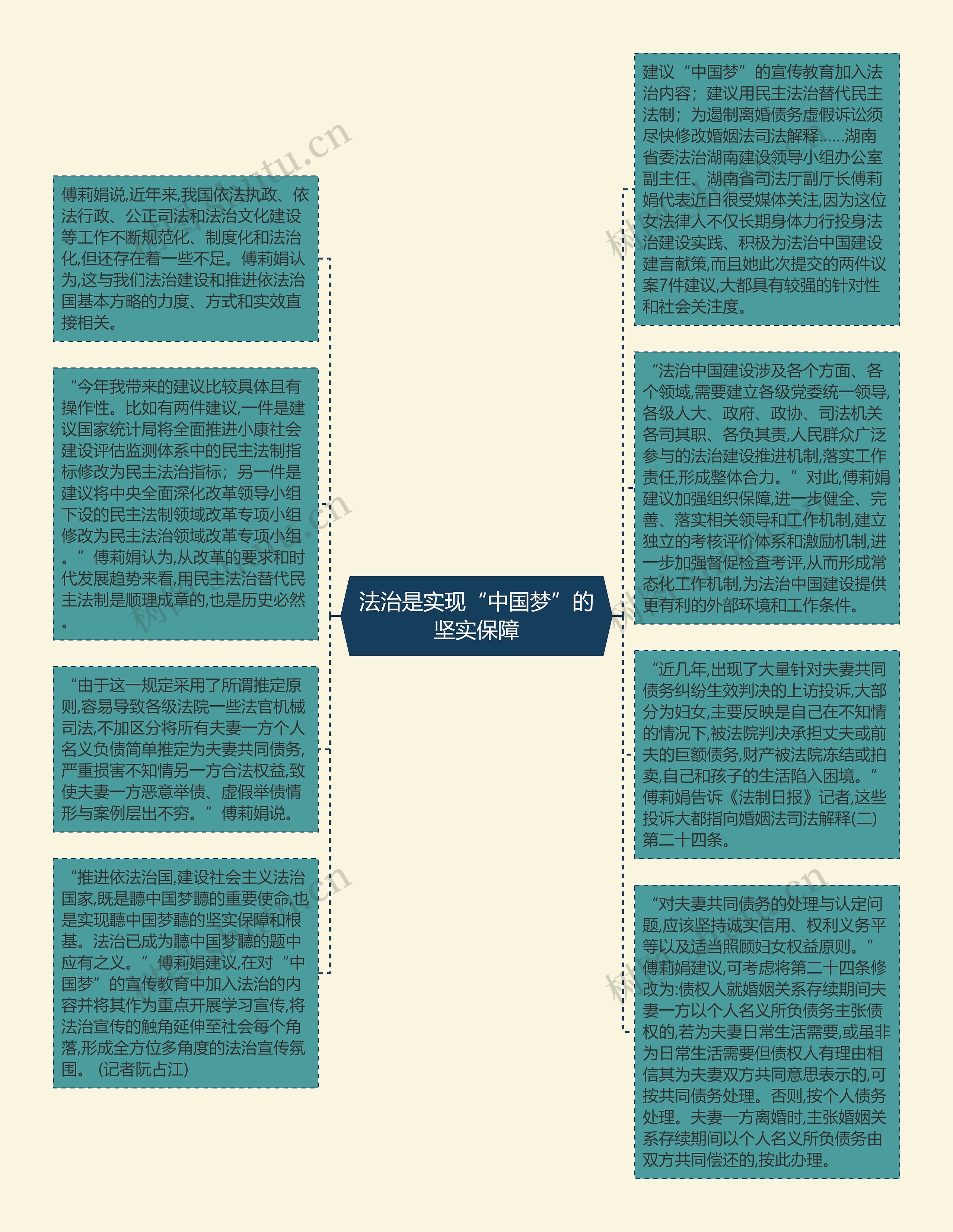 法治是实现“中国梦”的坚实保障思维导图