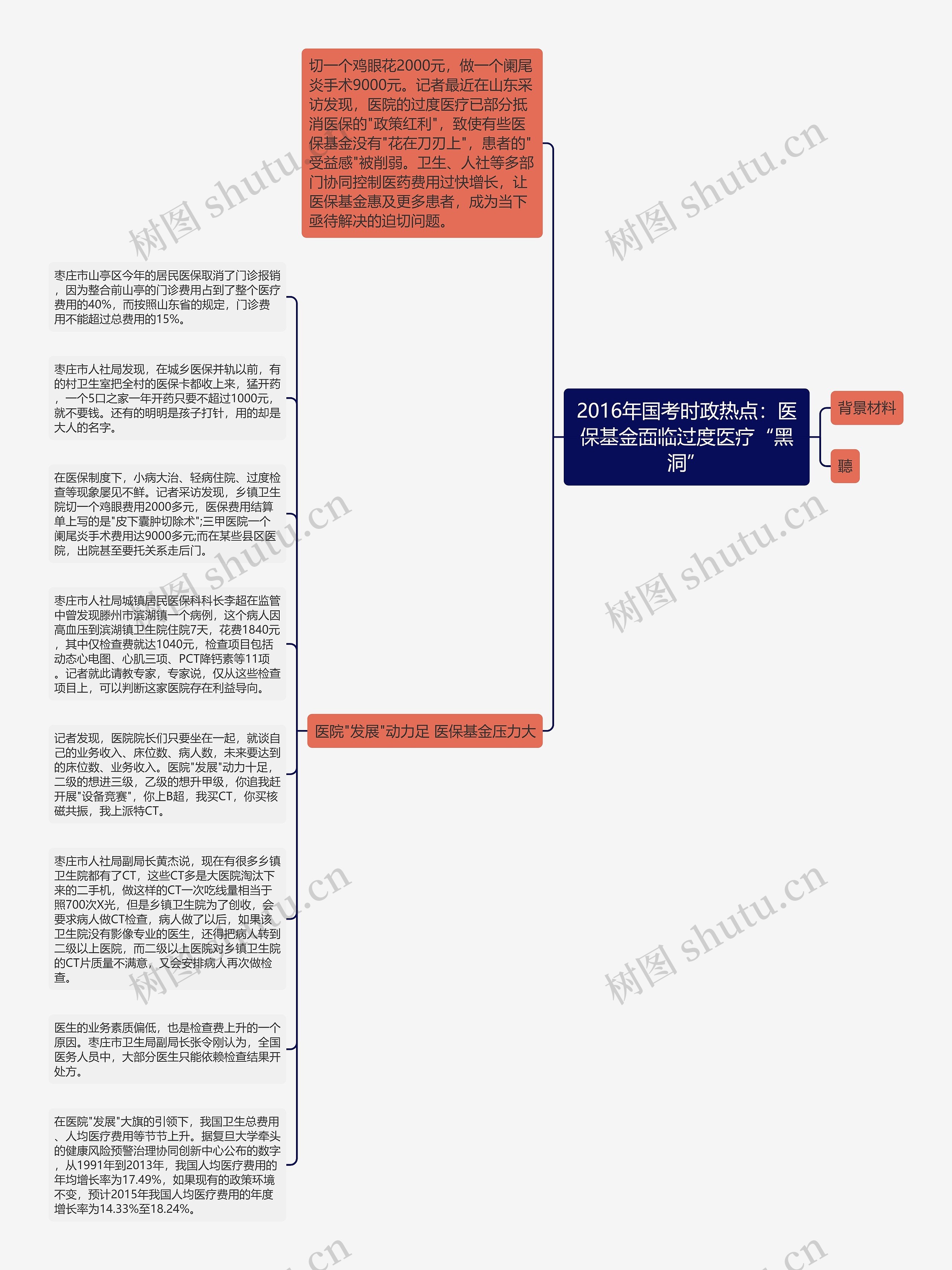 2016年国考时政热点：医保基金面临过度医疗“黑洞”思维导图