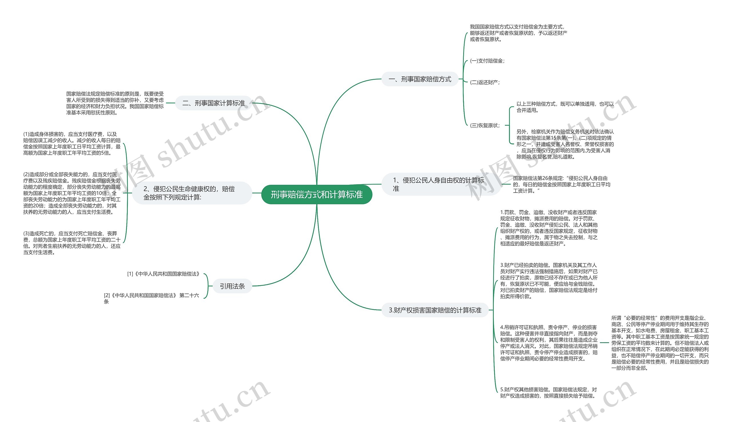 刑事赔偿方式和计算标准思维导图