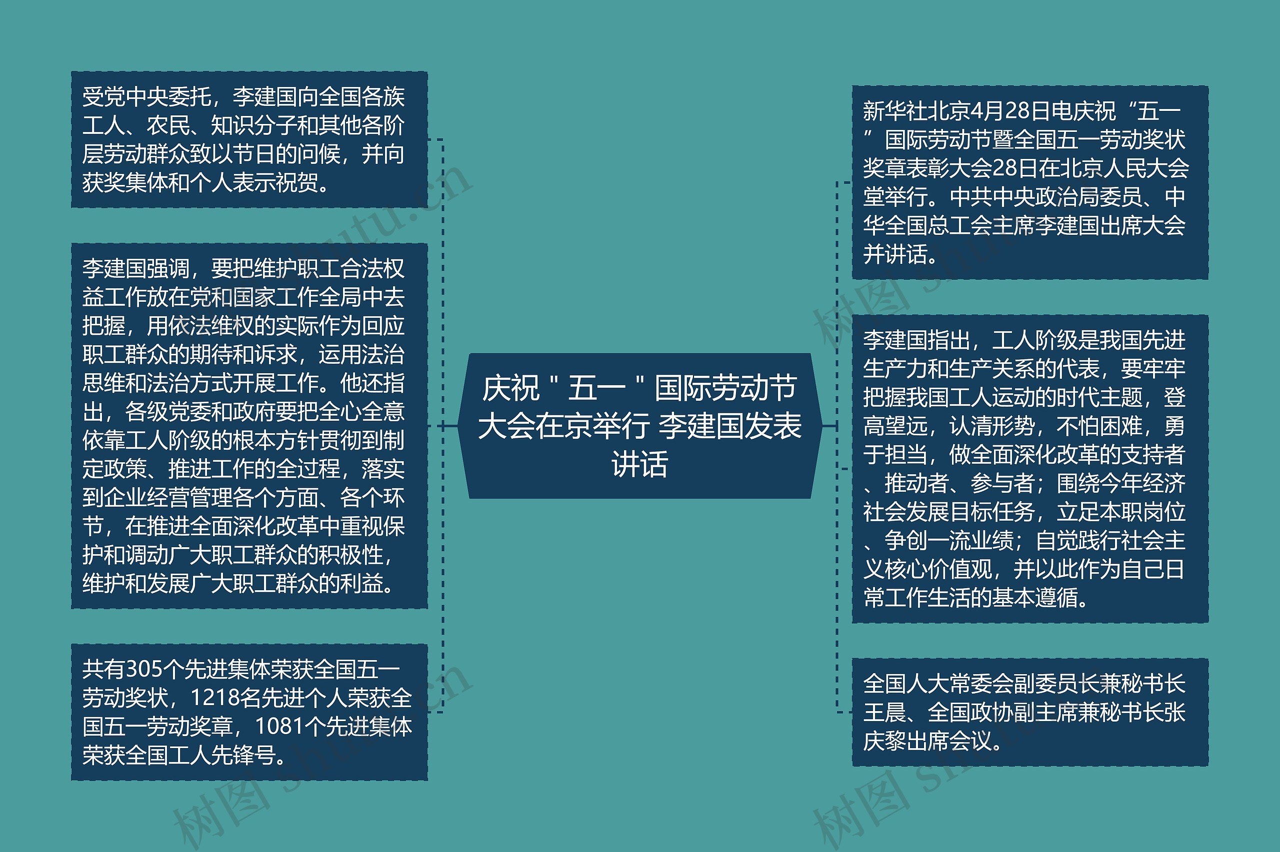 庆祝＂五一＂国际劳动节大会在京举行 李建国发表讲话思维导图