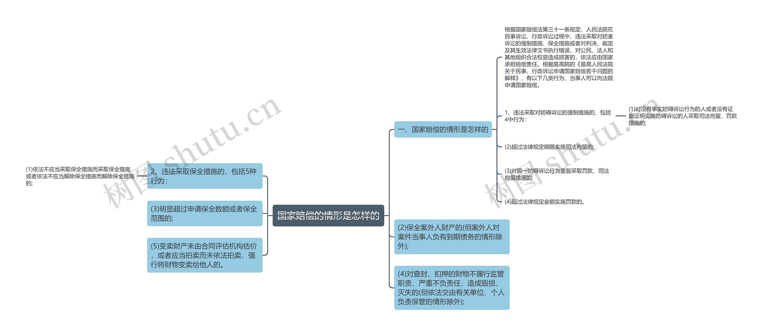 国家赔偿的情形是怎样的思维导图