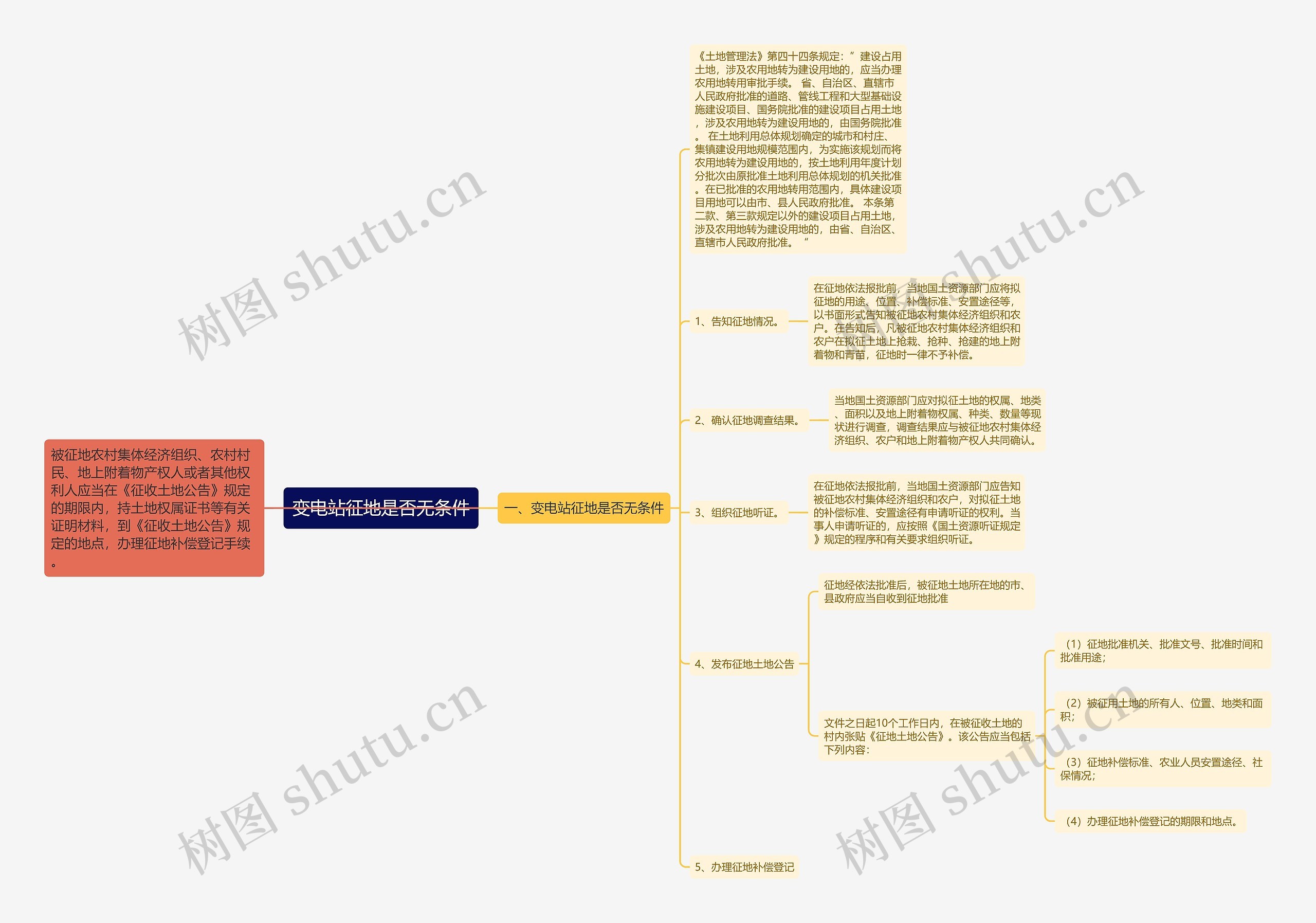 变电站征地是否无条件思维导图