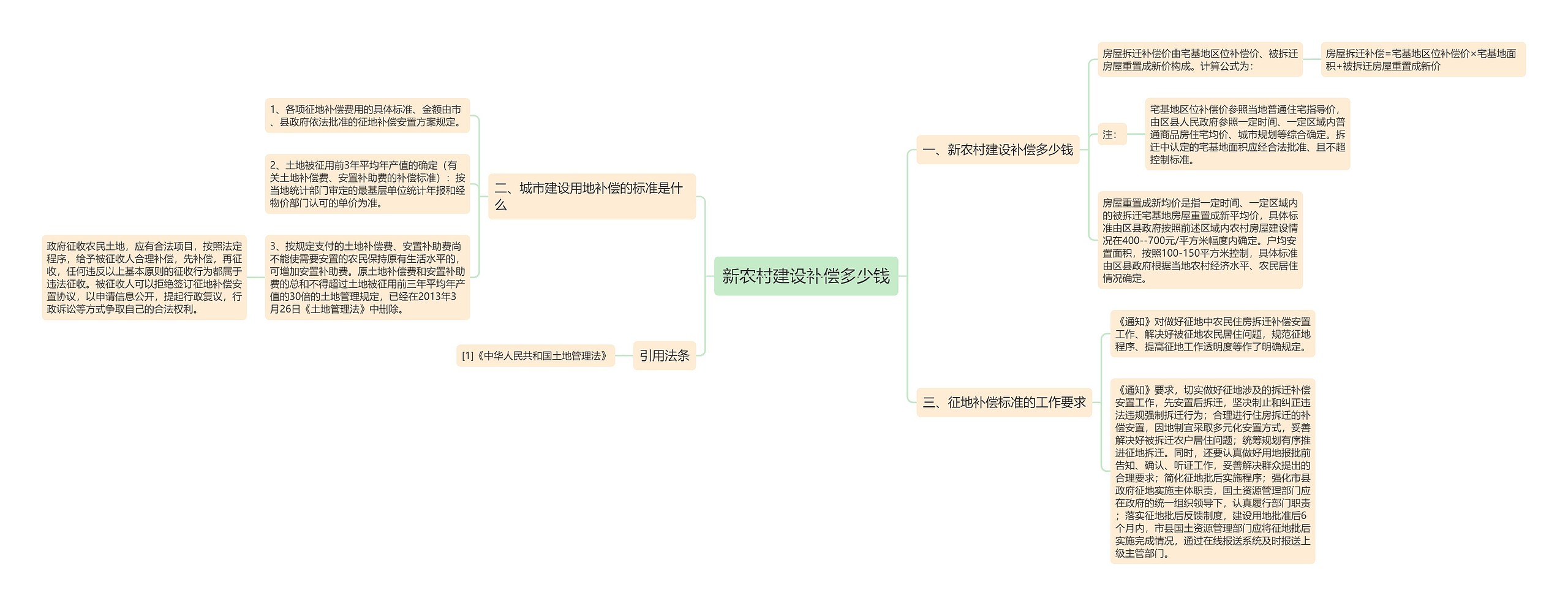 新农村建设补偿多少钱思维导图