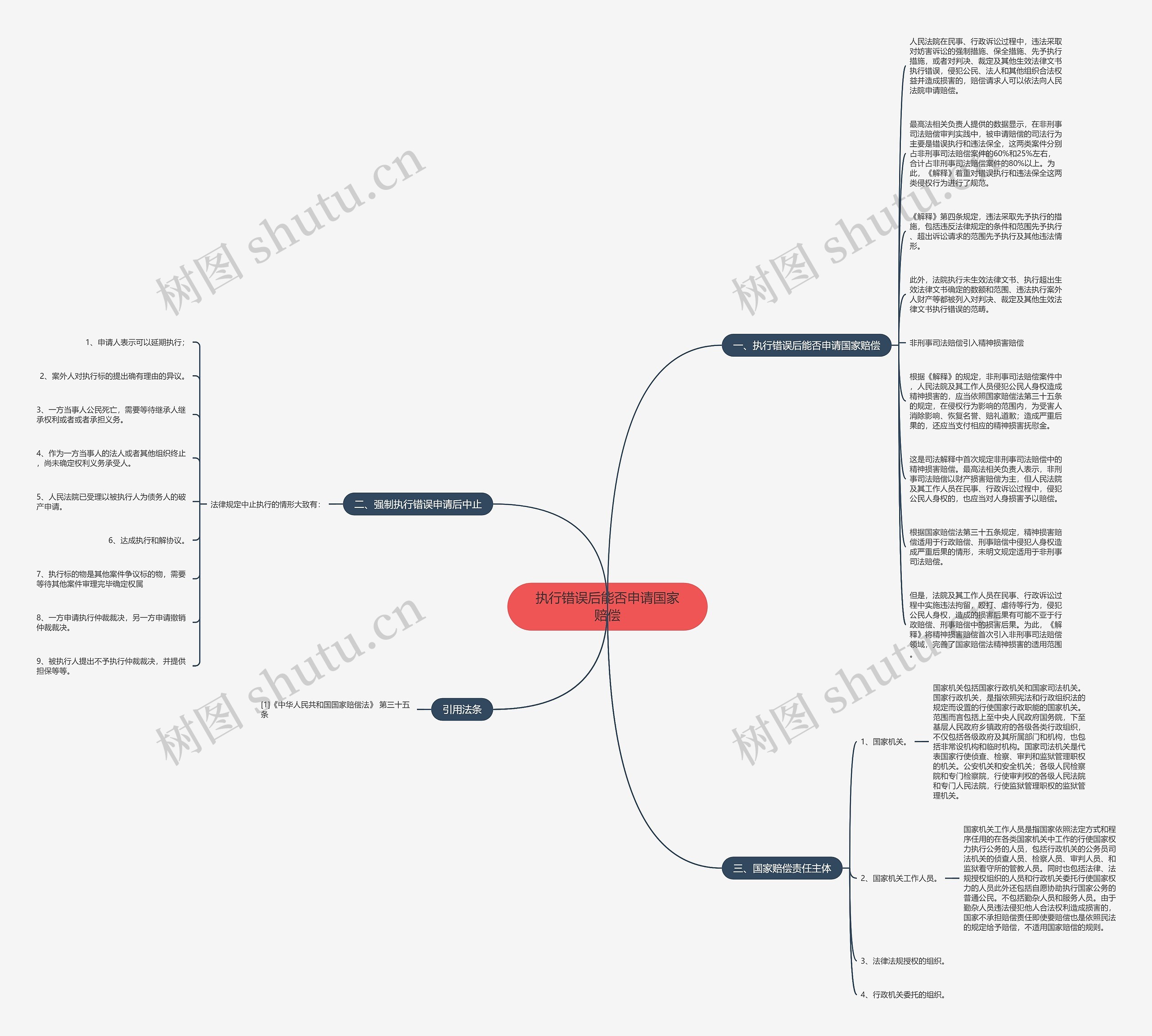 执行错误后能否申请国家赔偿思维导图