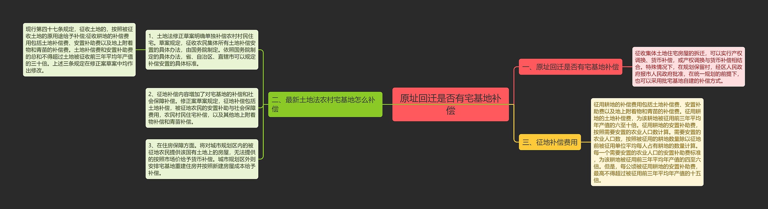 原址回迁是否有宅基地补偿思维导图