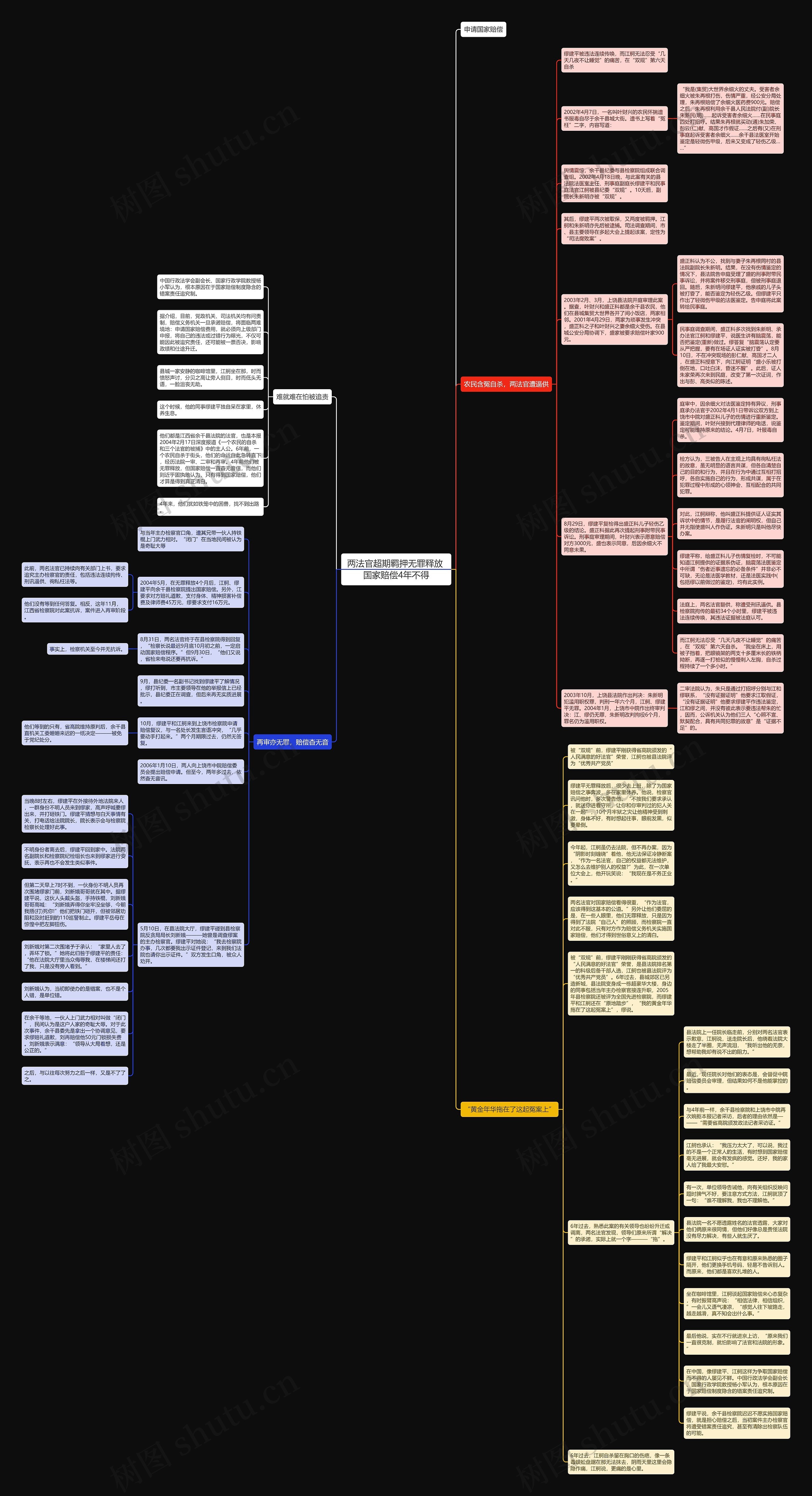 两法官超期羁押无罪释放 国家赔偿4年不得思维导图