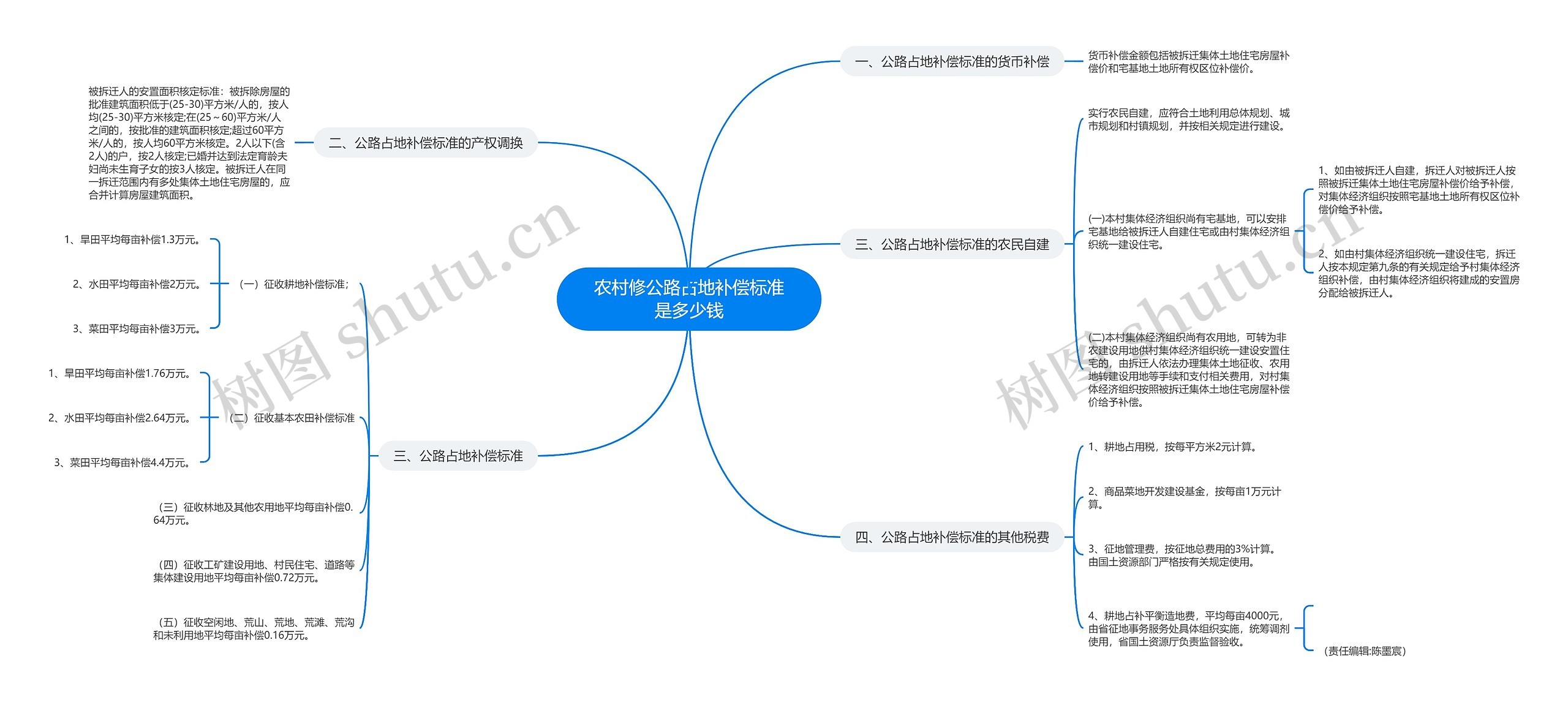 农村修公路占地补偿标准是多少钱思维导图