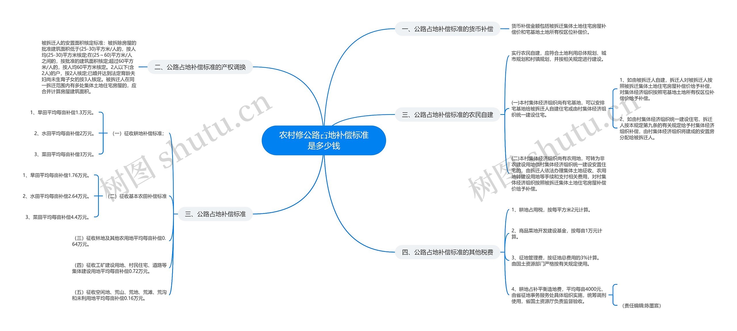 农村修公路占地补偿标准是多少钱 农村修公路占地补偿标准是多少钱