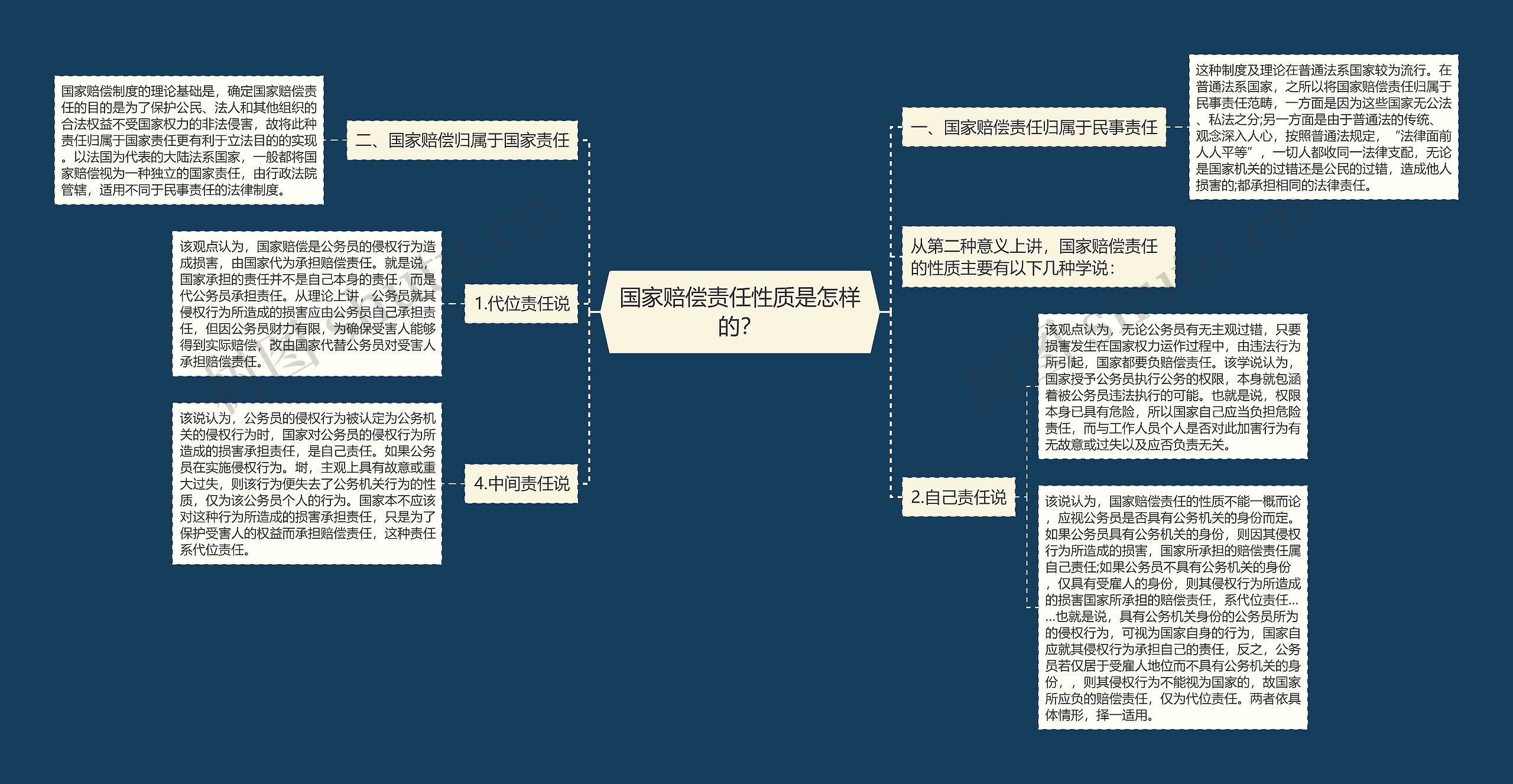 国家赔偿责任性质是怎样的？思维导图