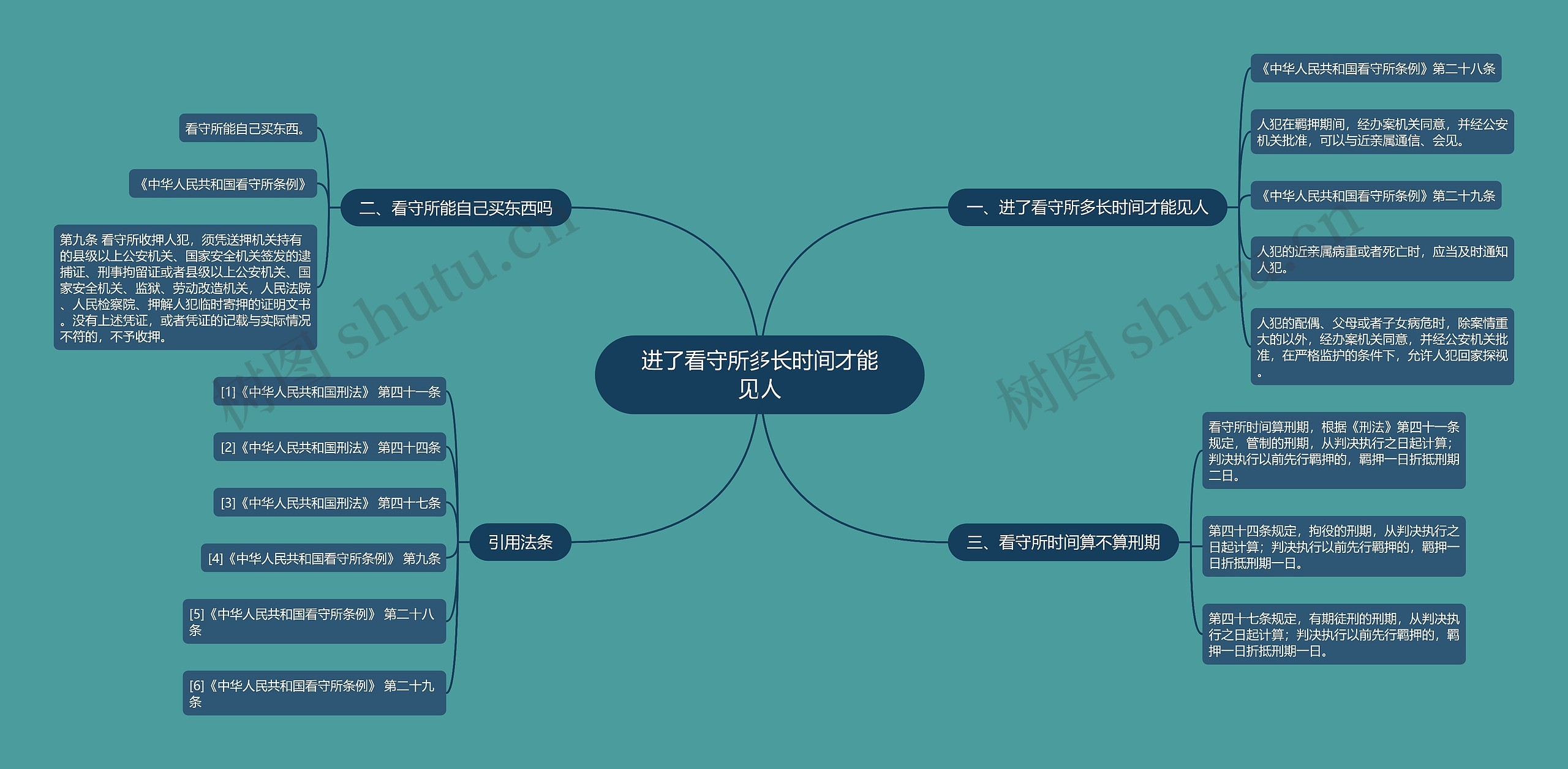 进了看守所多长时间才能见人思维导图