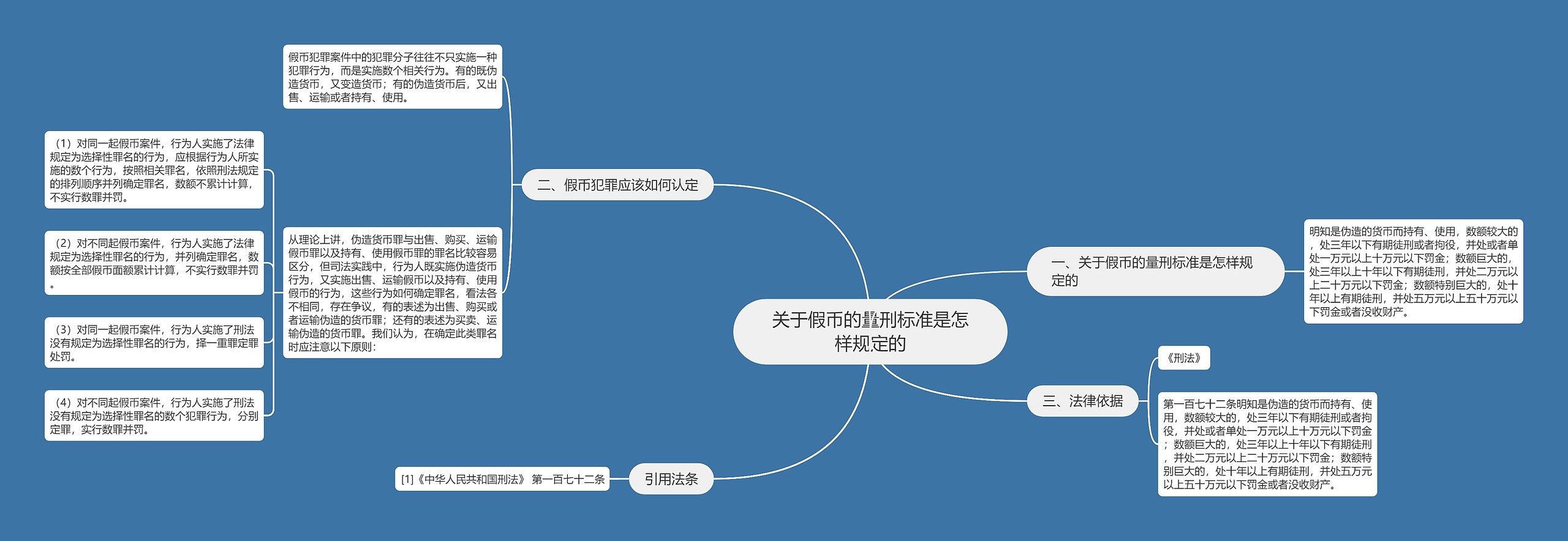 关于假币的量刑标准是怎样规定的