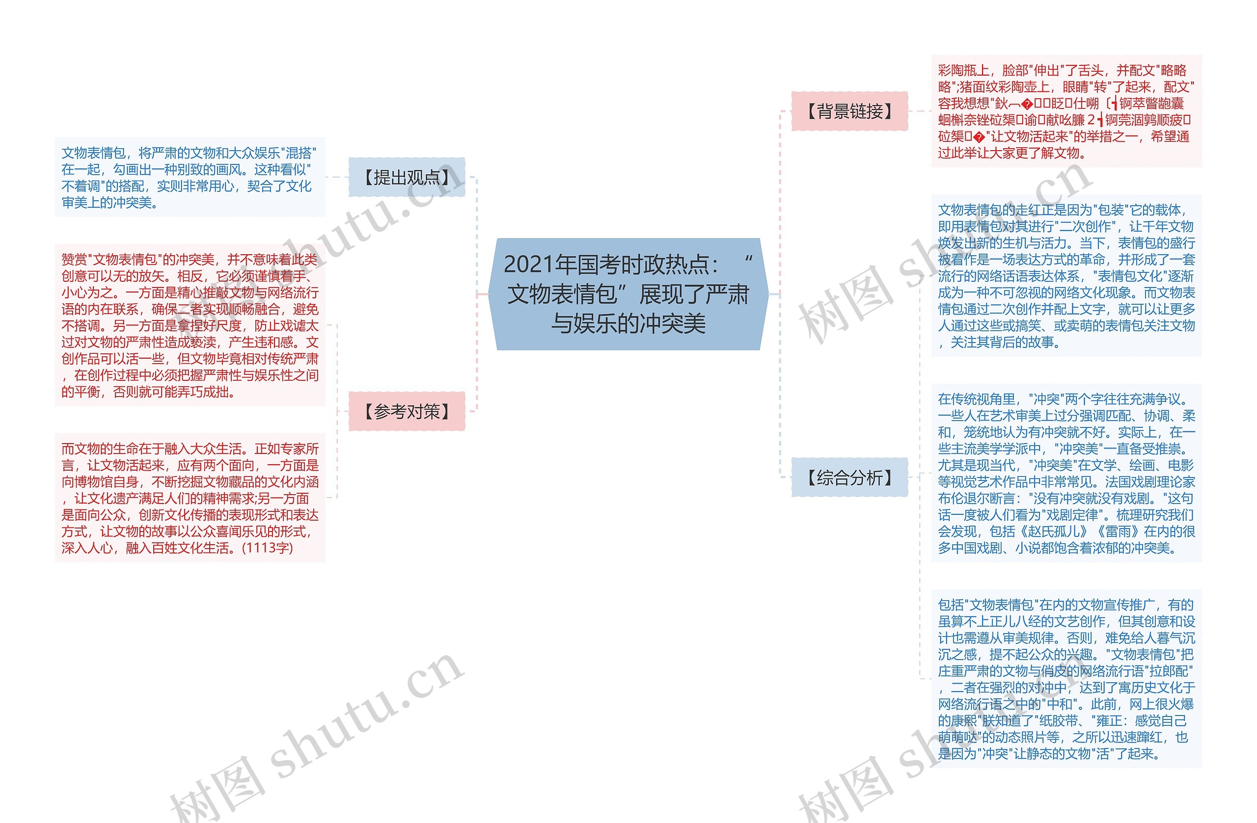 2021年国考时政热点：“文物表情包”展现了严肃与娱乐的冲突美思维导图