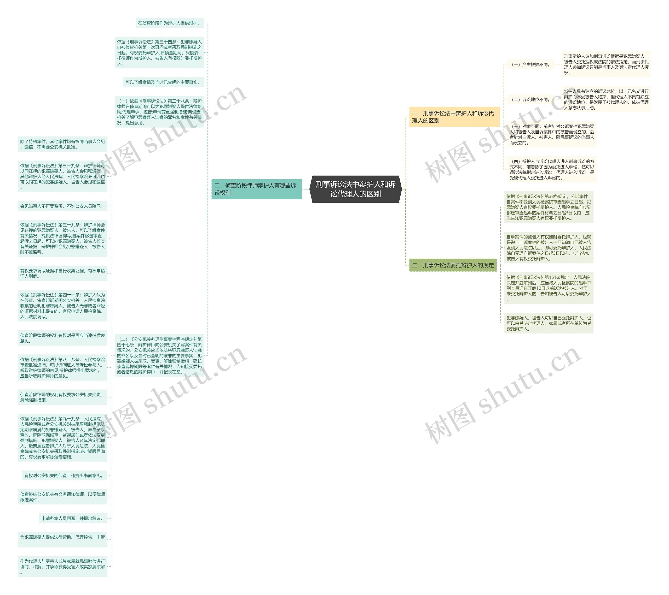 刑事诉讼法中辩护人和诉讼代理人的区别思维导图