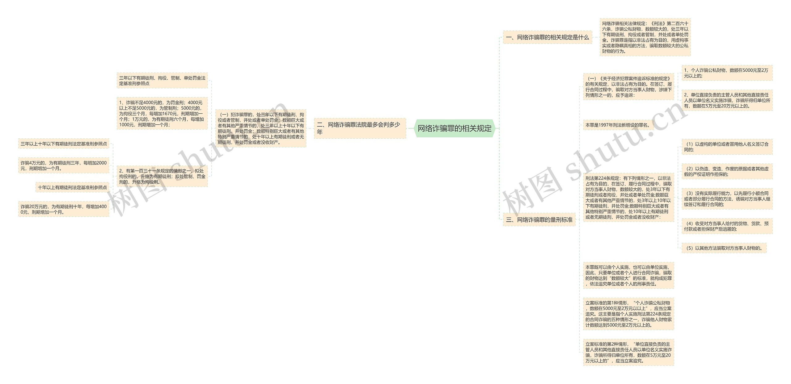 网络诈骗罪的相关规定思维导图