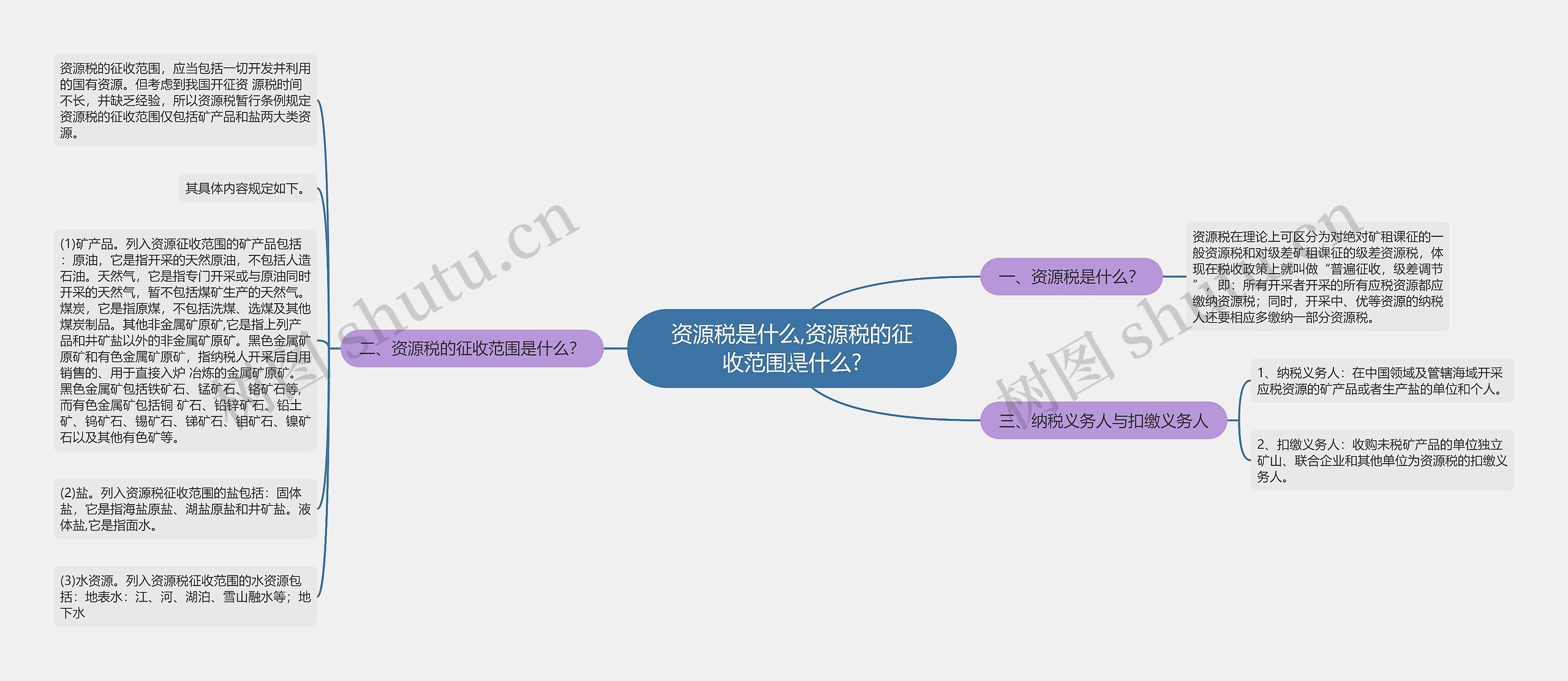 资源税是什么,资源税的征收范围是什么?思维导图