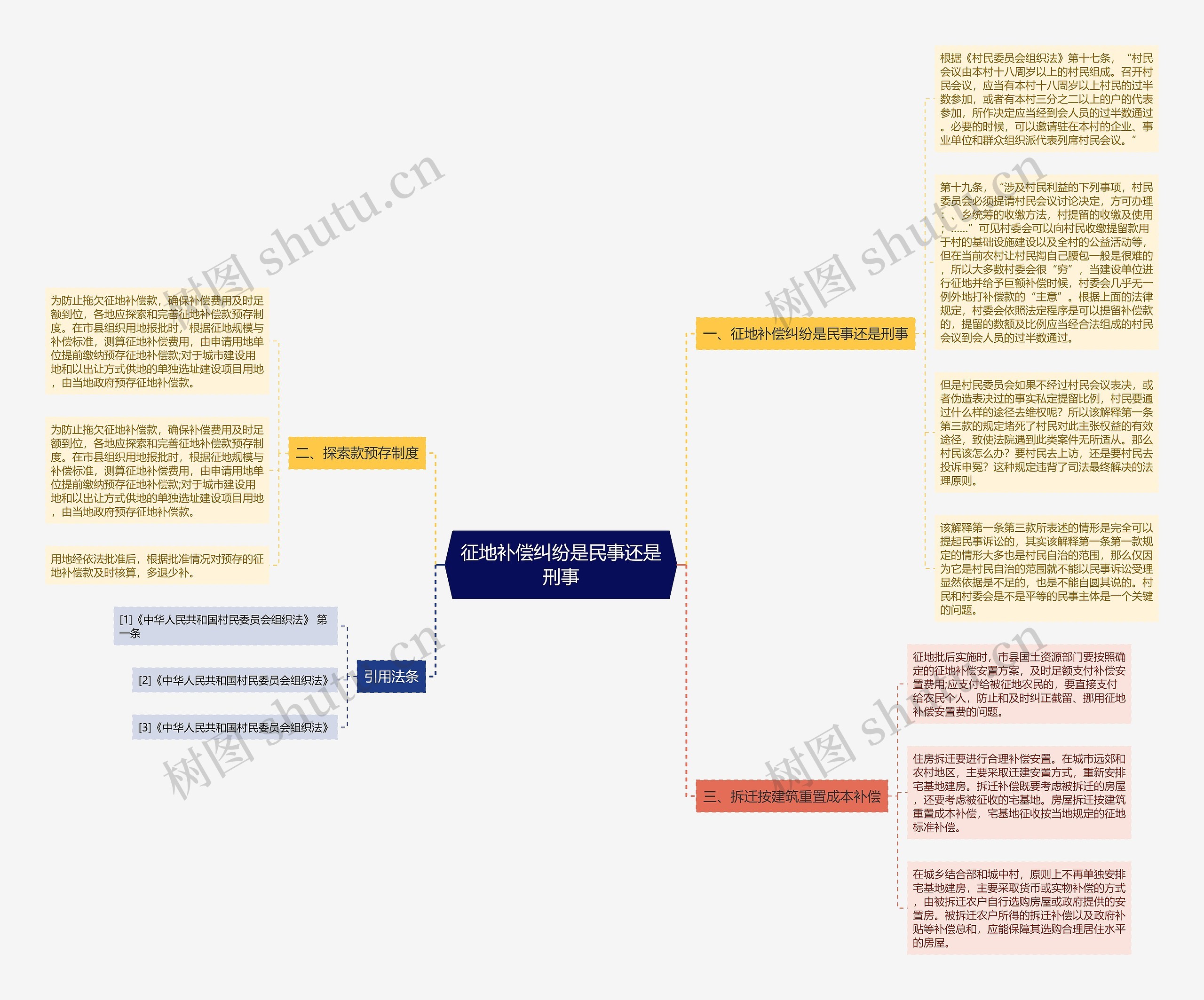征地补偿纠纷是民事还是刑事思维导图