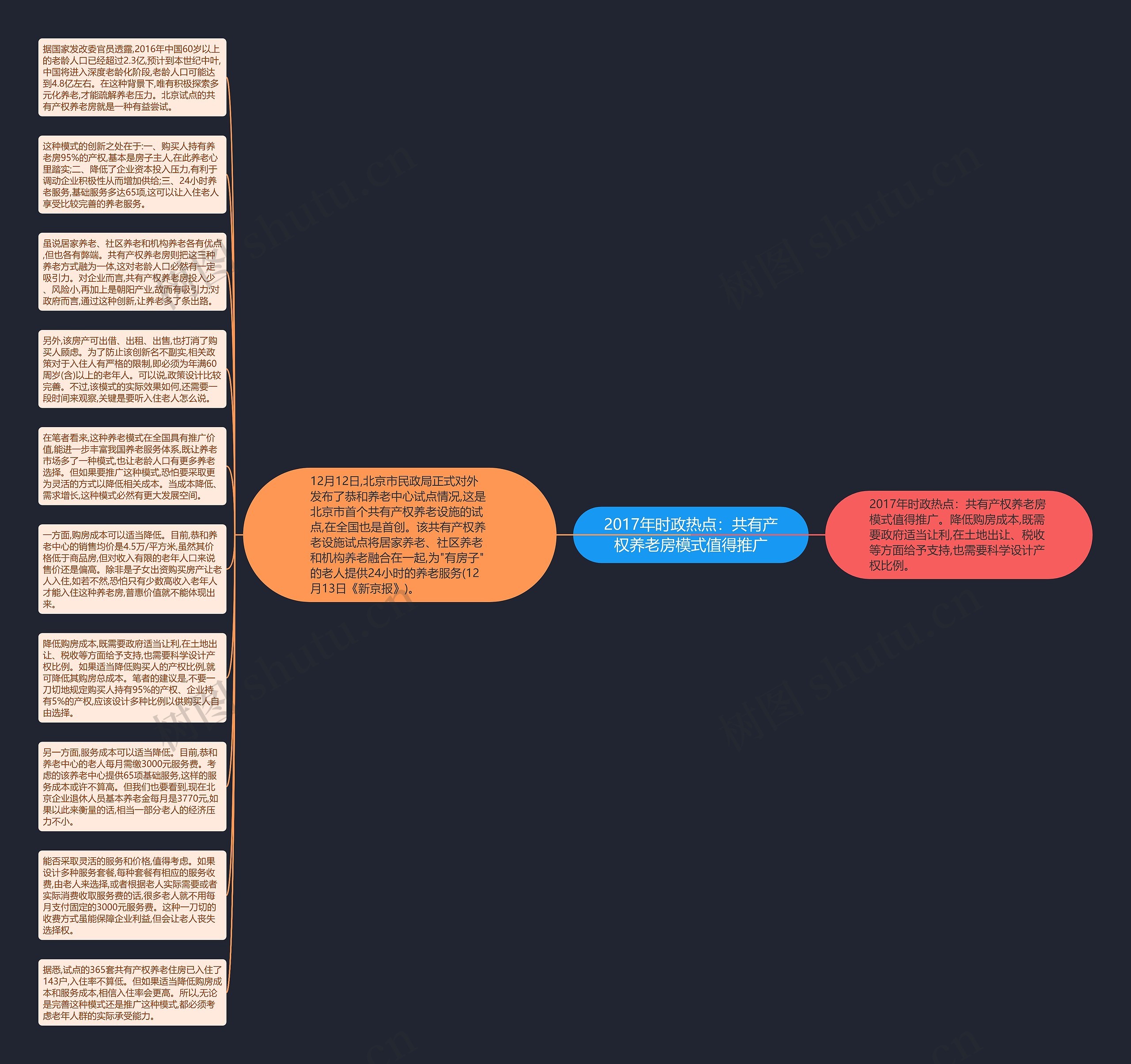 2017年时政热点：共有产权养老房模式值得推广思维导图