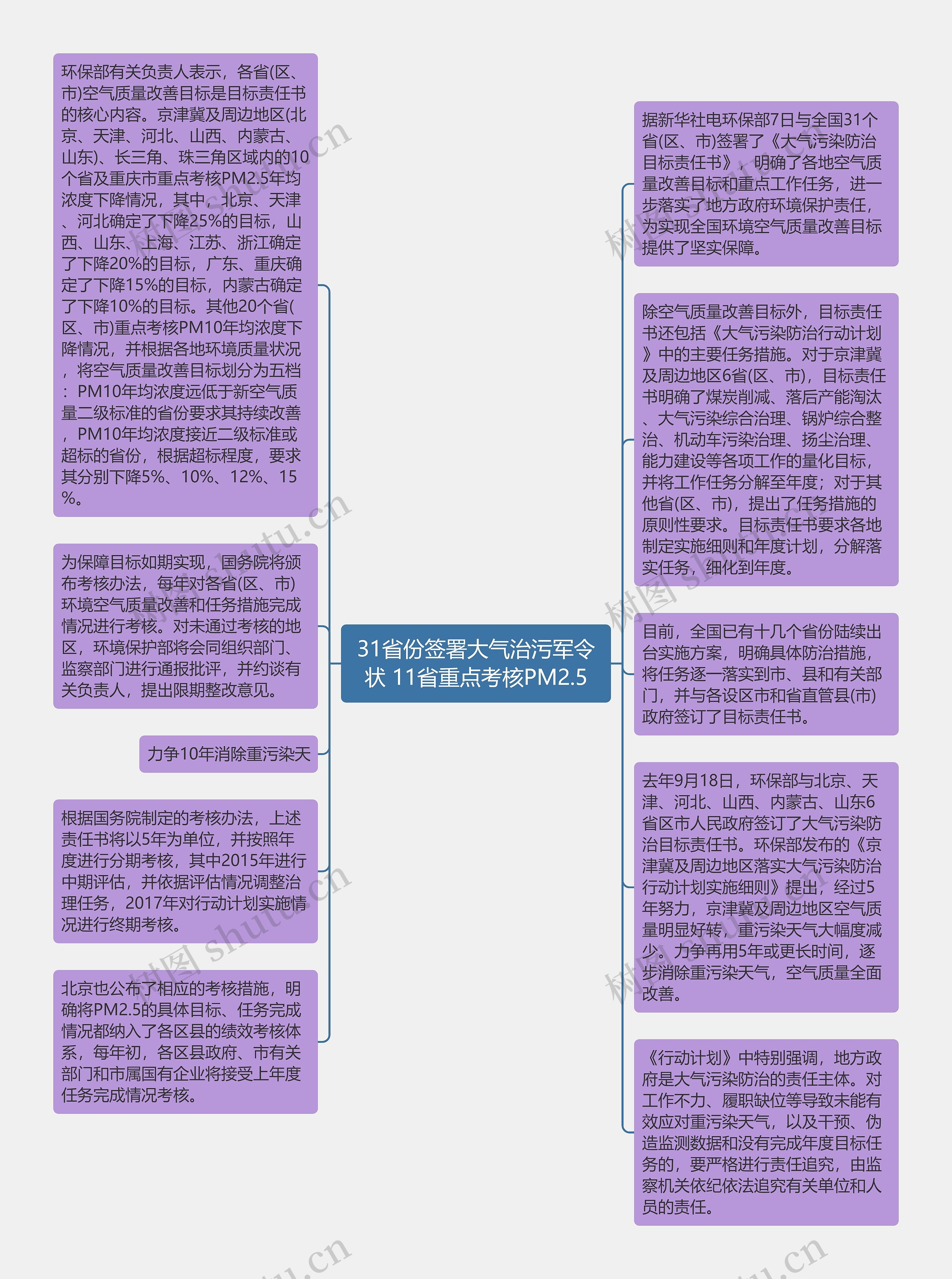 31省份签署大气治污军令状 11省重点考核PM2.5思维导图