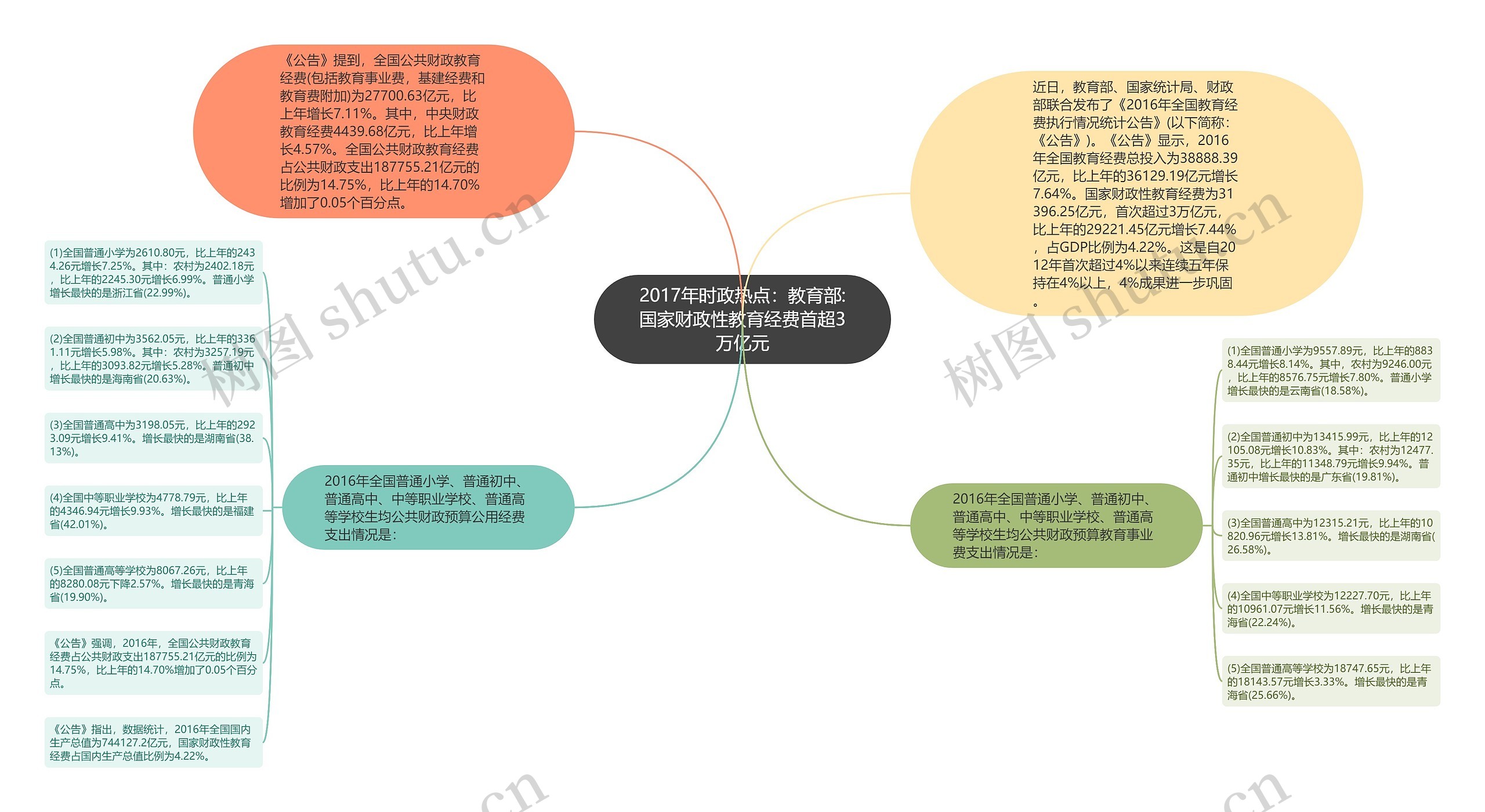 2017年时政热点：教育部:国家财政性教育经费首超3万亿元思维导图