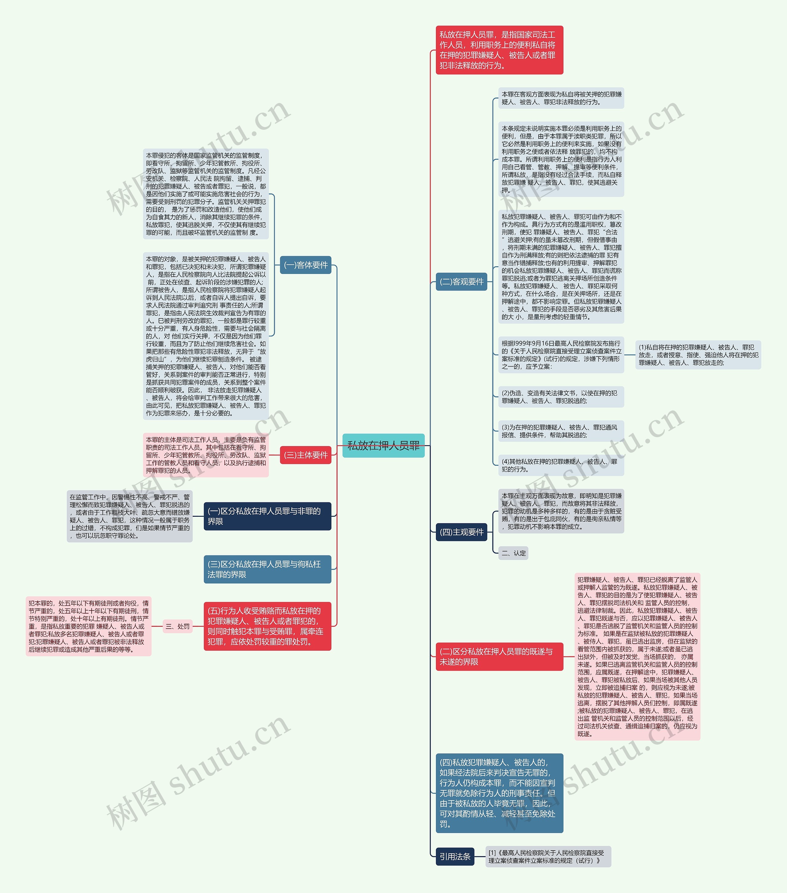 私放在押人员罪思维导图