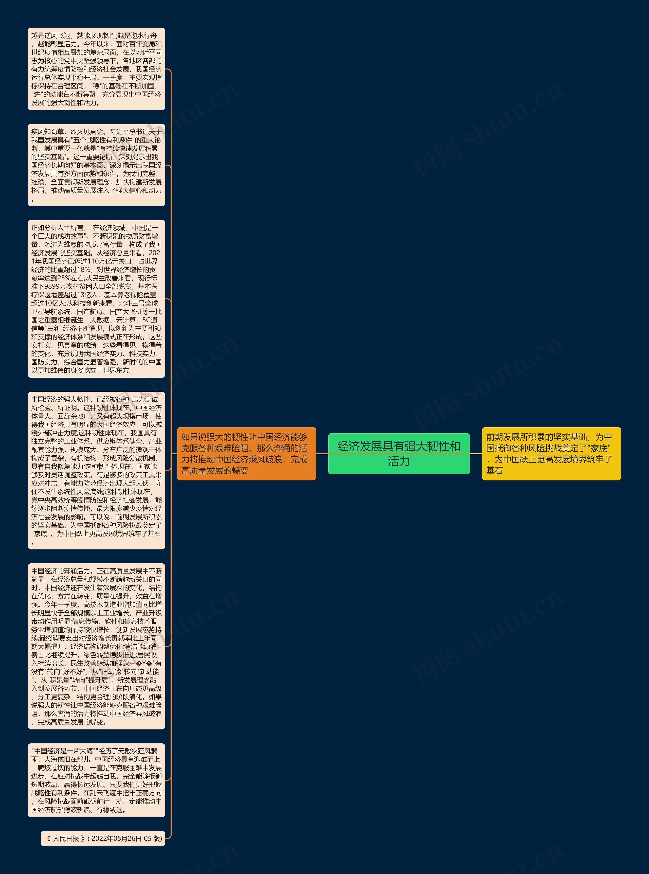 经济发展具有强大韧性和活力思维导图