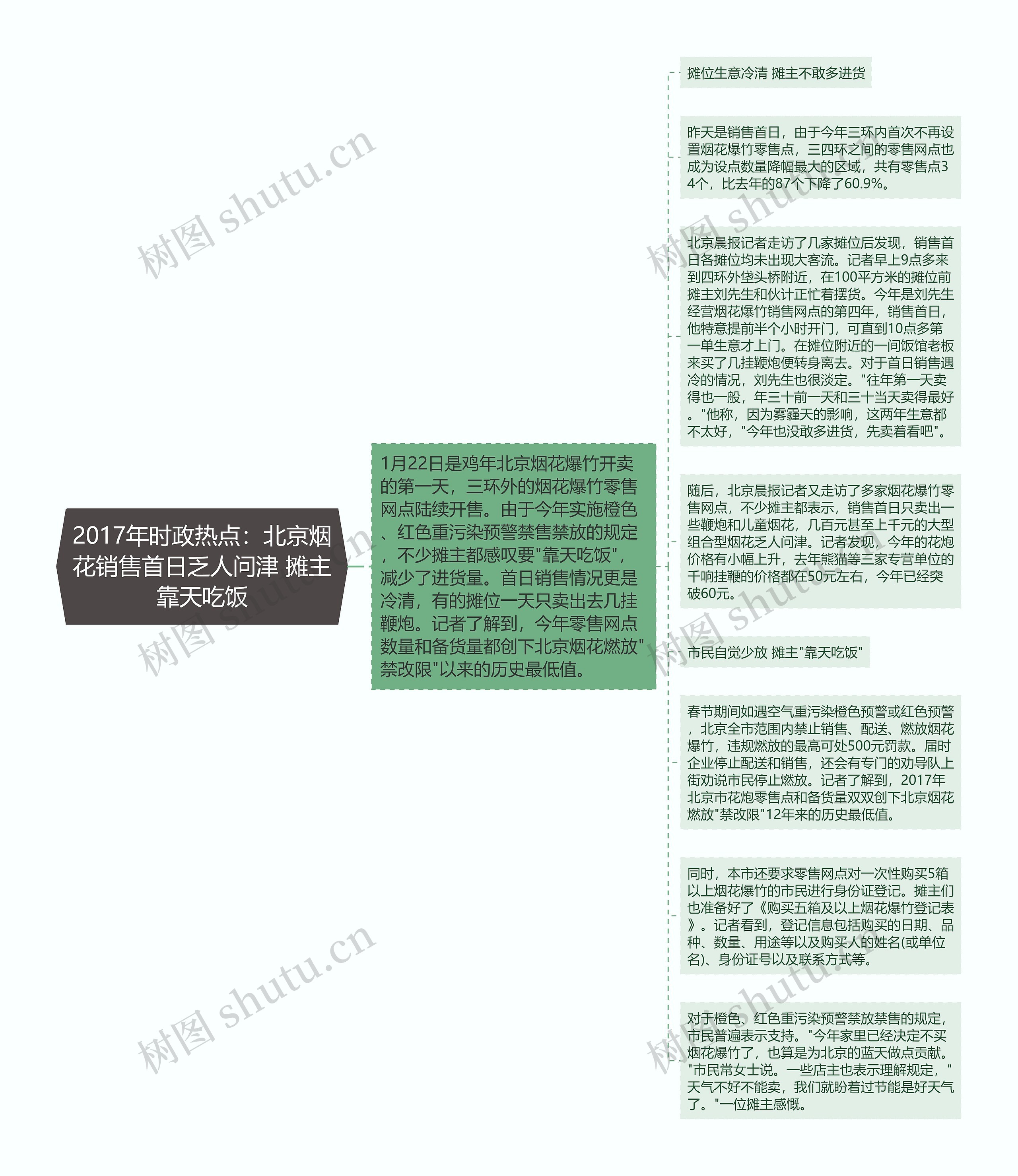 2017年时政热点：北京烟花销售首日乏人问津 摊主靠天吃饭思维导图