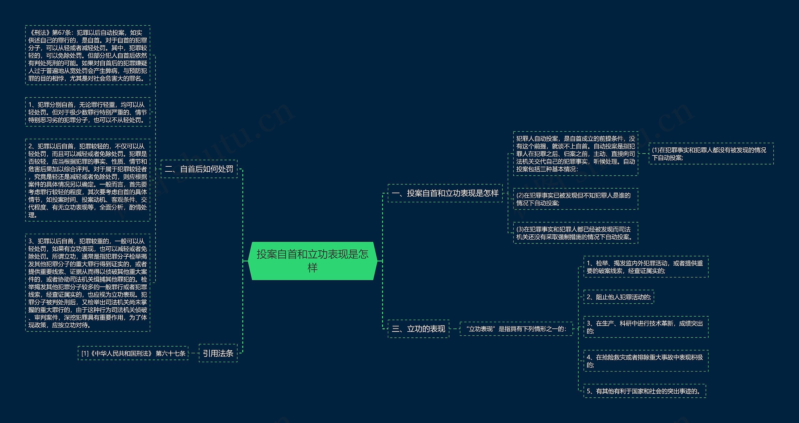 投案自首和立功表现是怎样思维导图