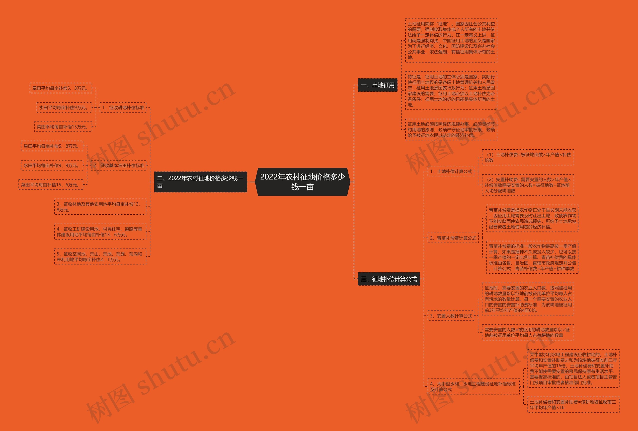 2022年农村征地价格多少钱一亩思维导图