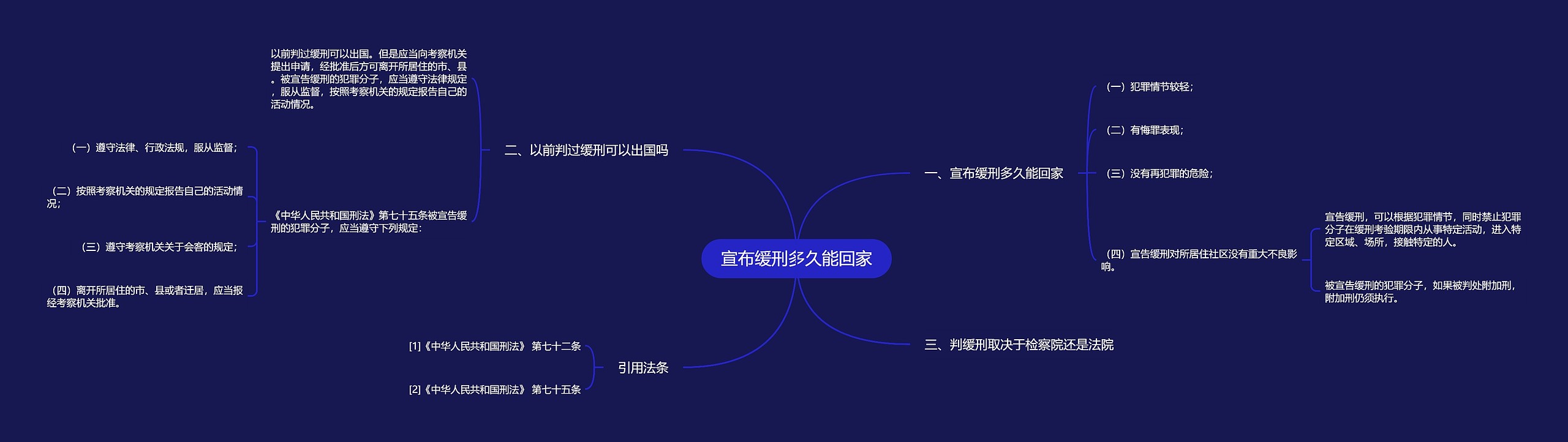 宣布缓刑多久能回家思维导图