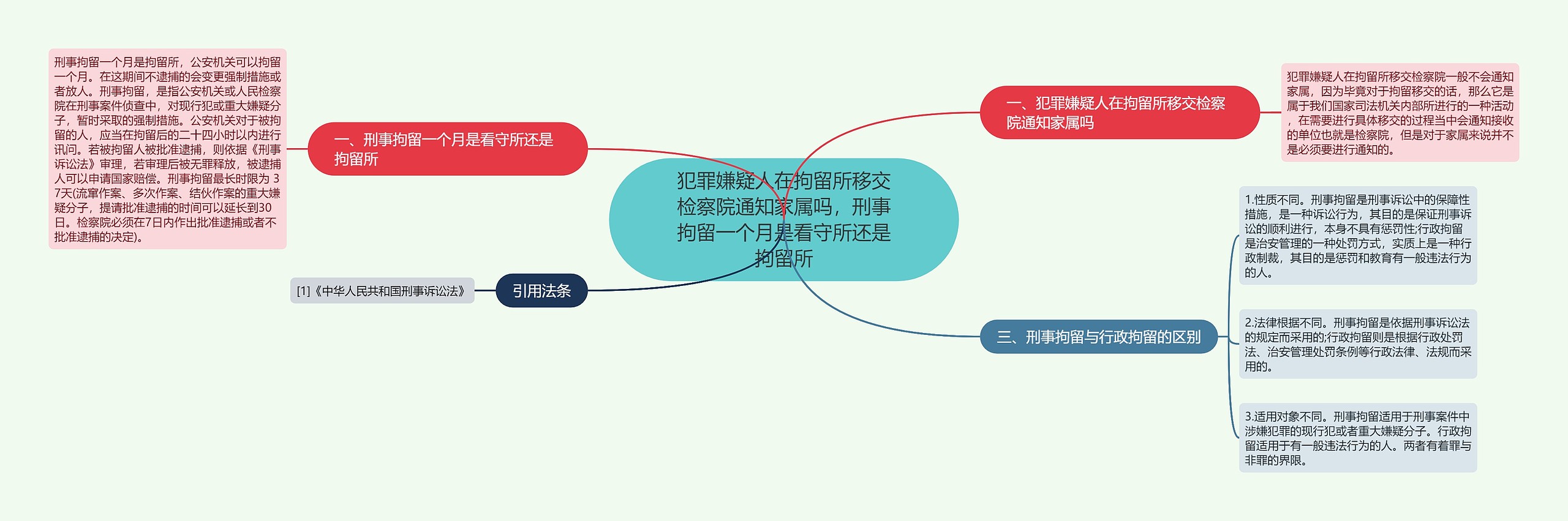 犯罪嫌疑人在拘留所移交检察院通知家属吗，刑事拘留一个月是看守所还是拘留所思维导图