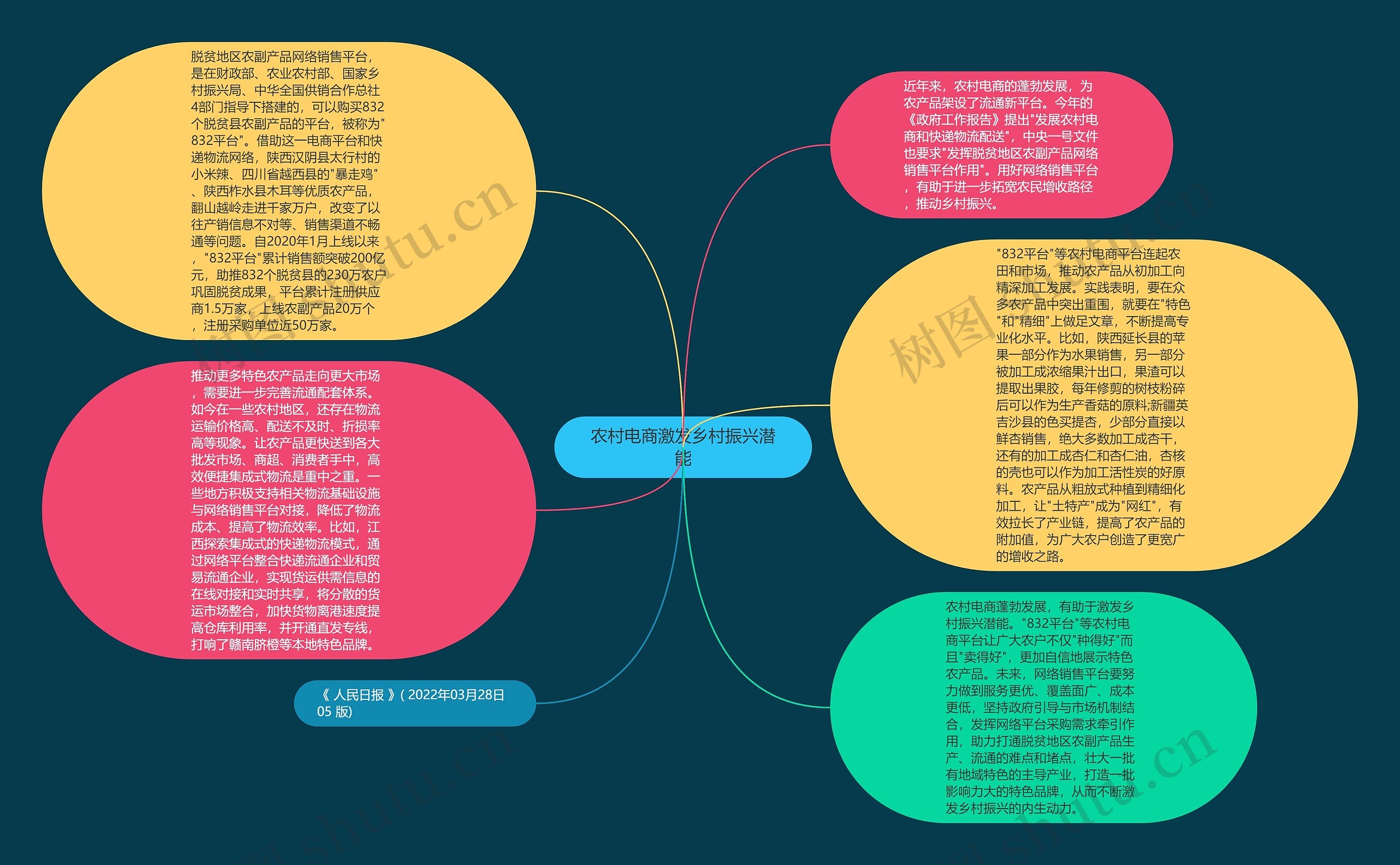 农村电商激发乡村振兴潜能思维导图