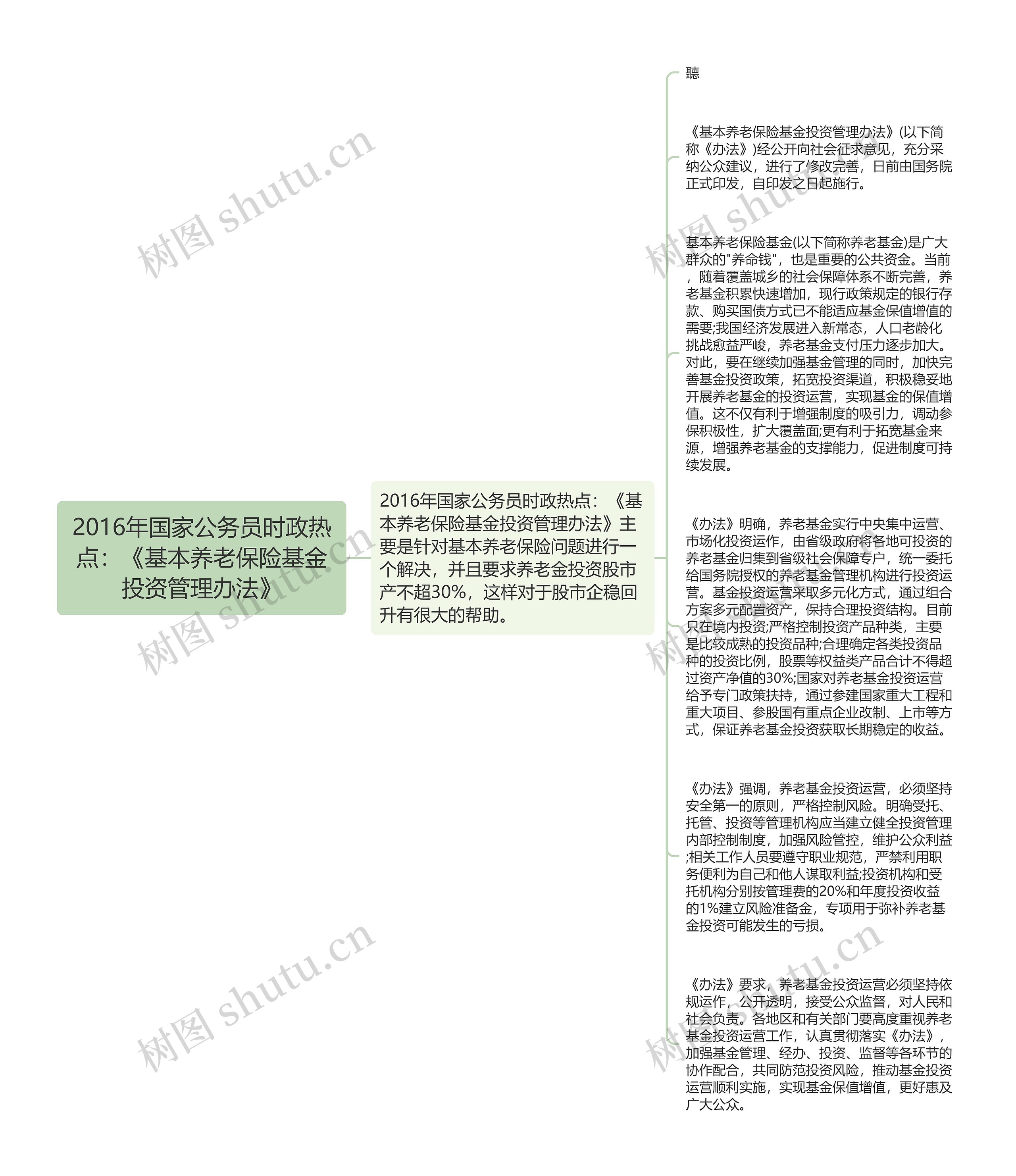 2016年国家公务员时政热点：《基本养老保险基金投资管理办法》思维导图